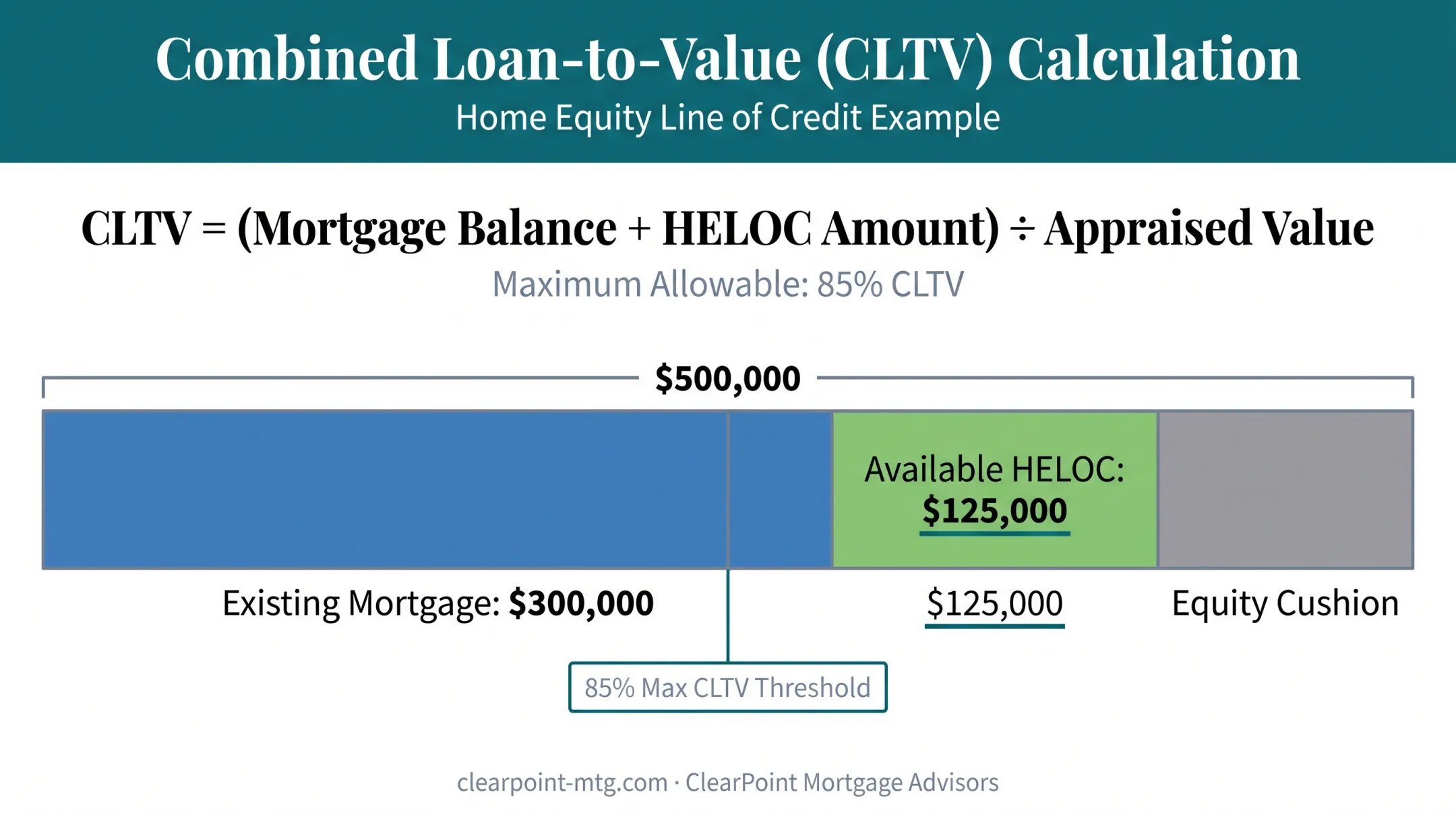Combined loan-to-value calculation example for HELOC equity limits