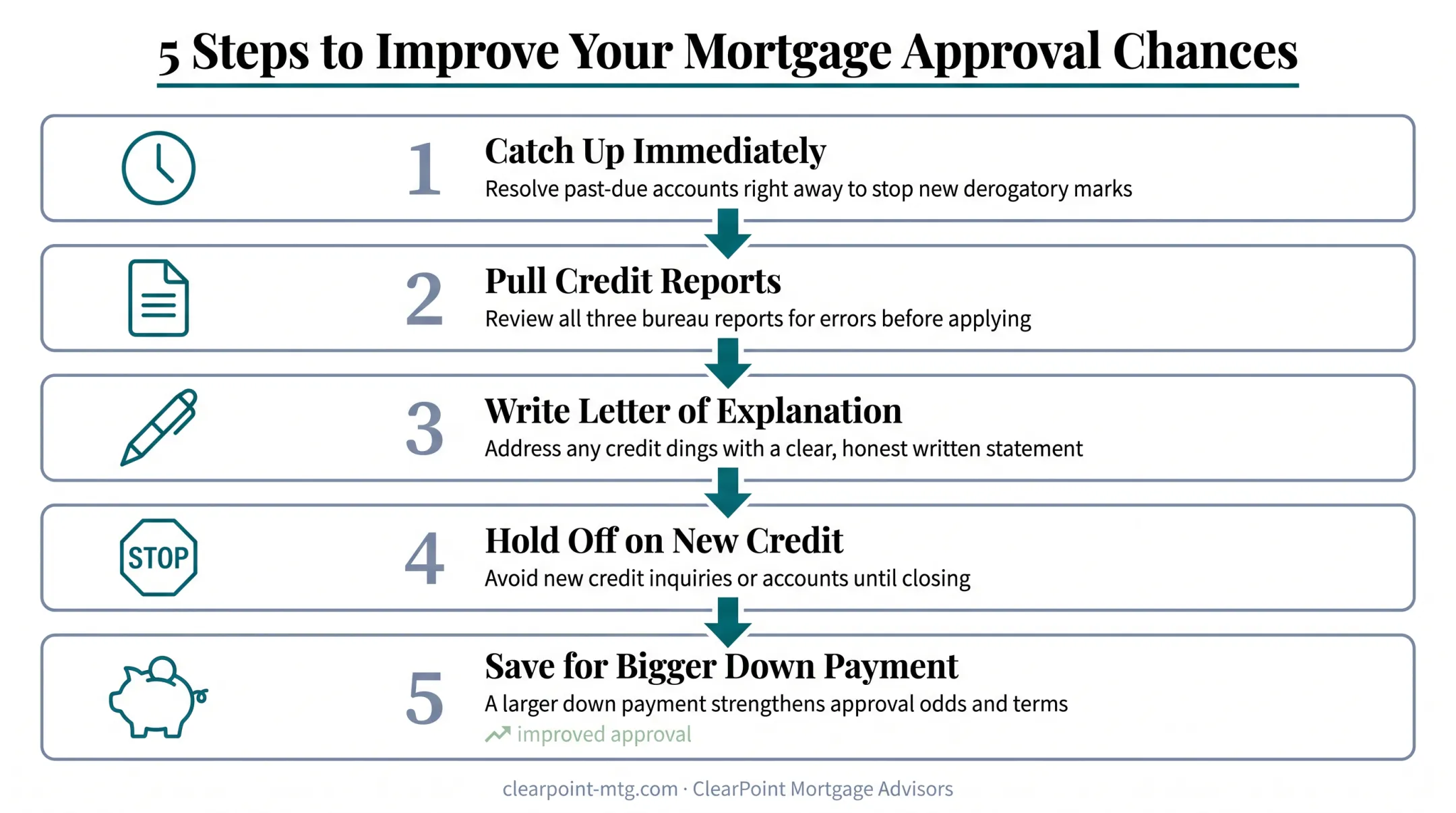 5-step process to improve mortgage approval odds after late payment