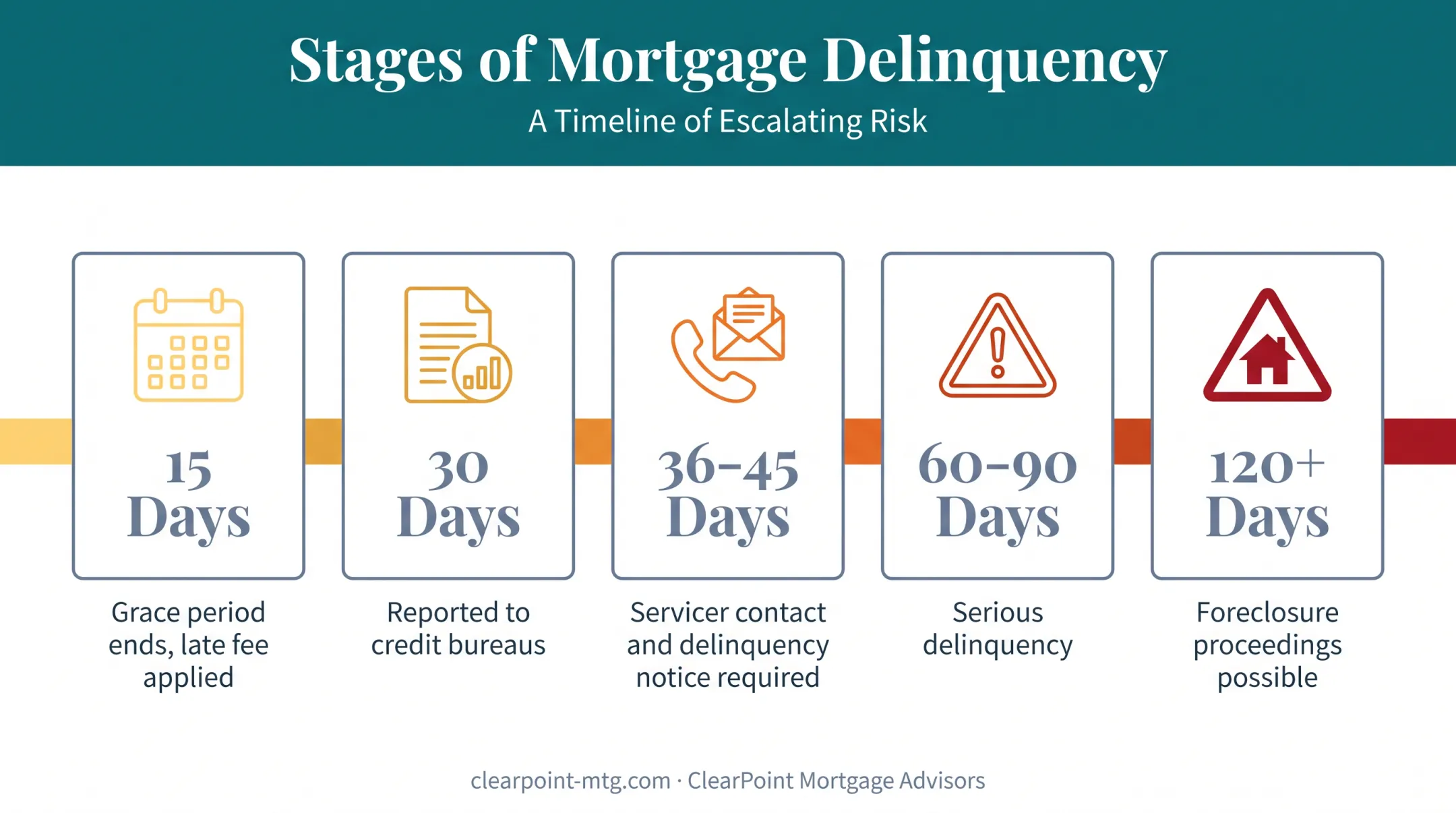 Mortgage delinquency timeline from grace period to foreclosure risk