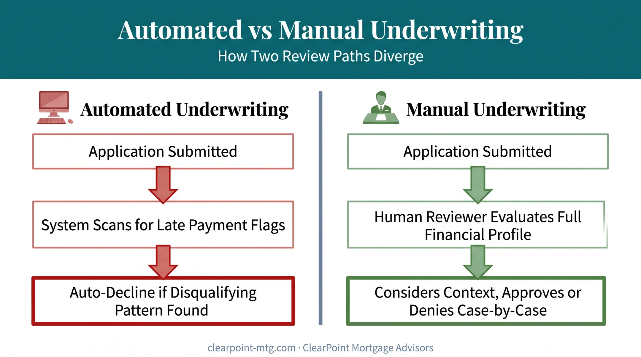 Automated versus manual mortgage underwriting decision process comparison