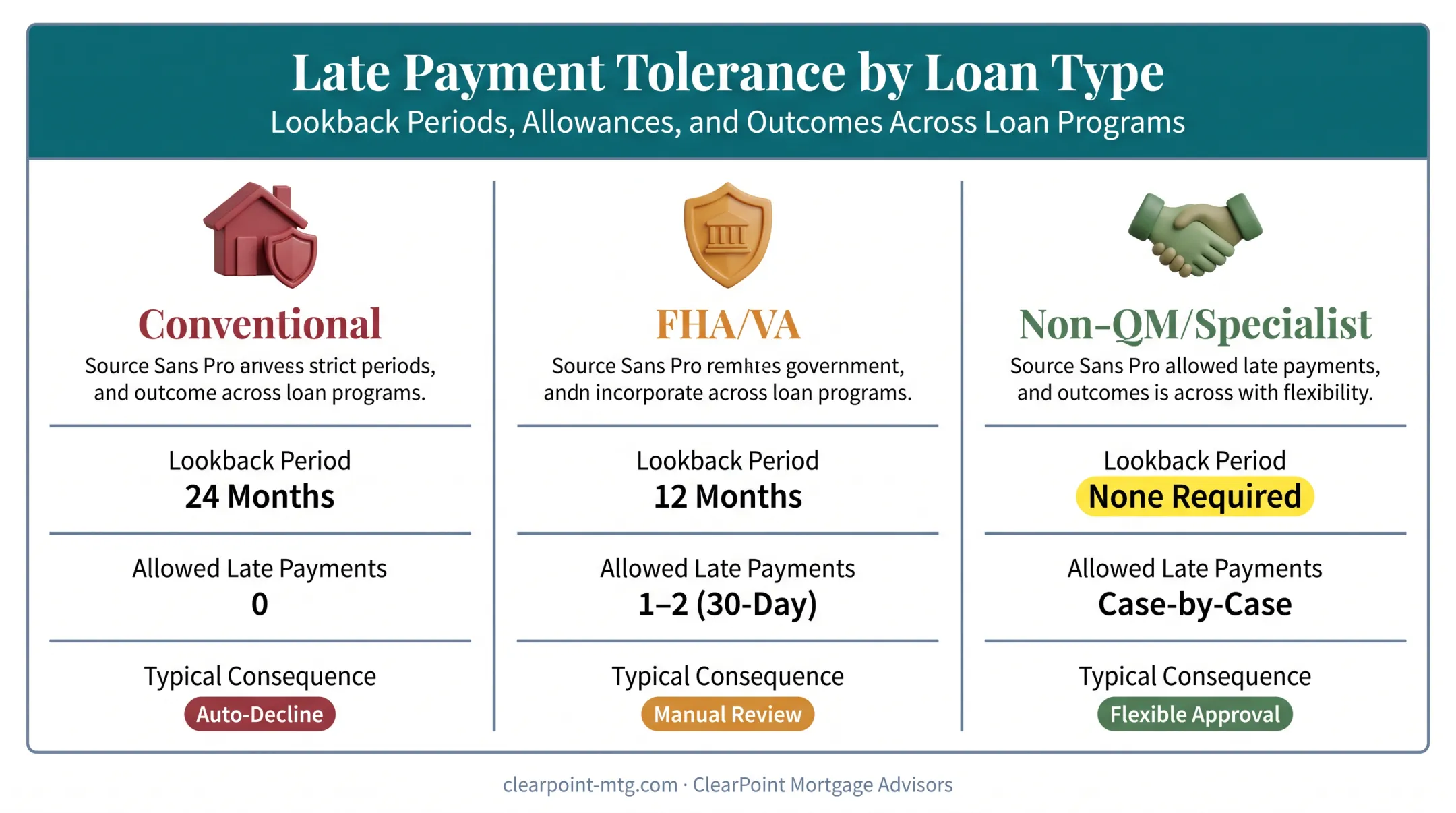 Loan type comparison chart showing late payment tolerance across mortgage programs