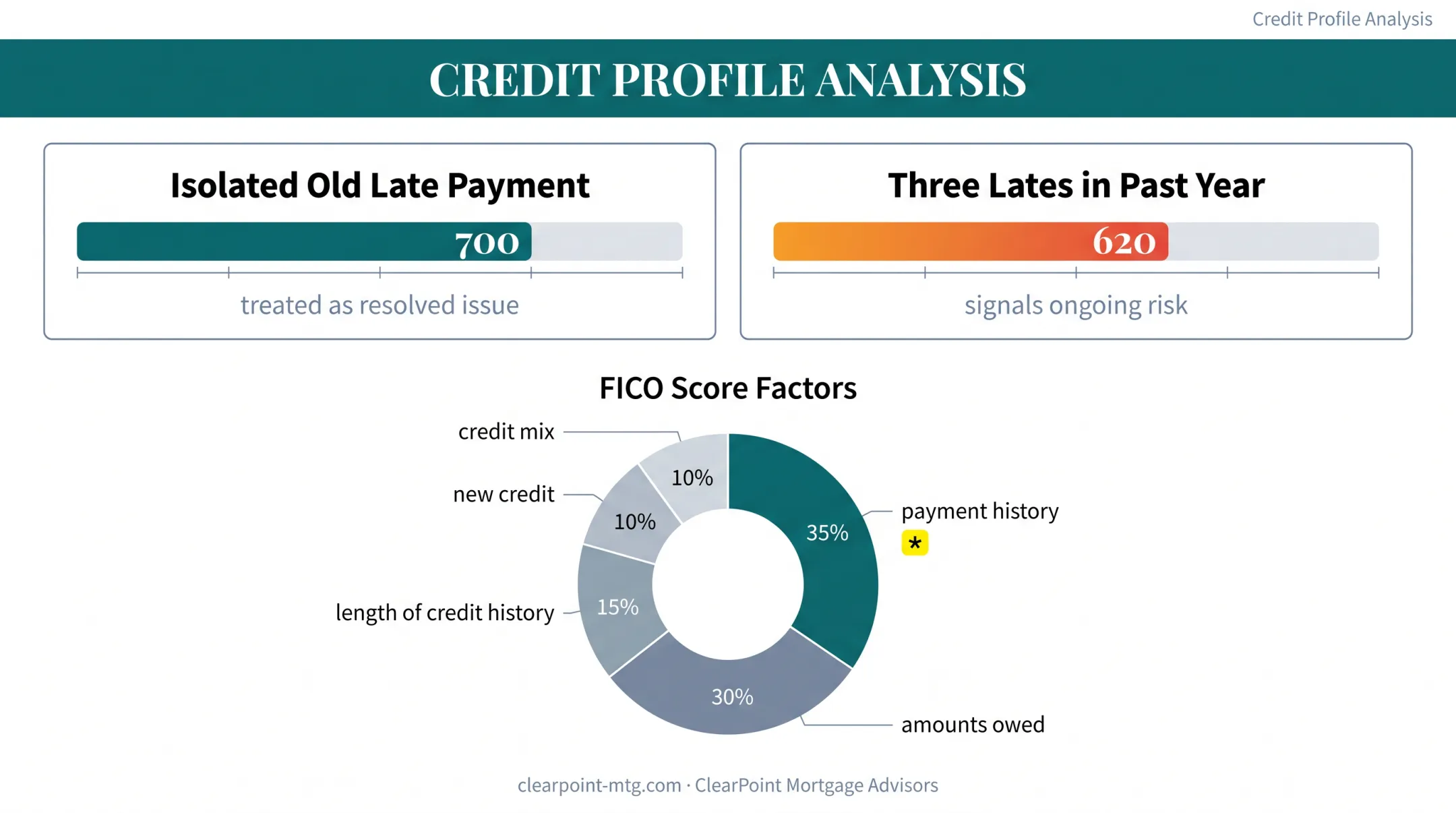 FICO score impact comparison of isolated versus recent late payments