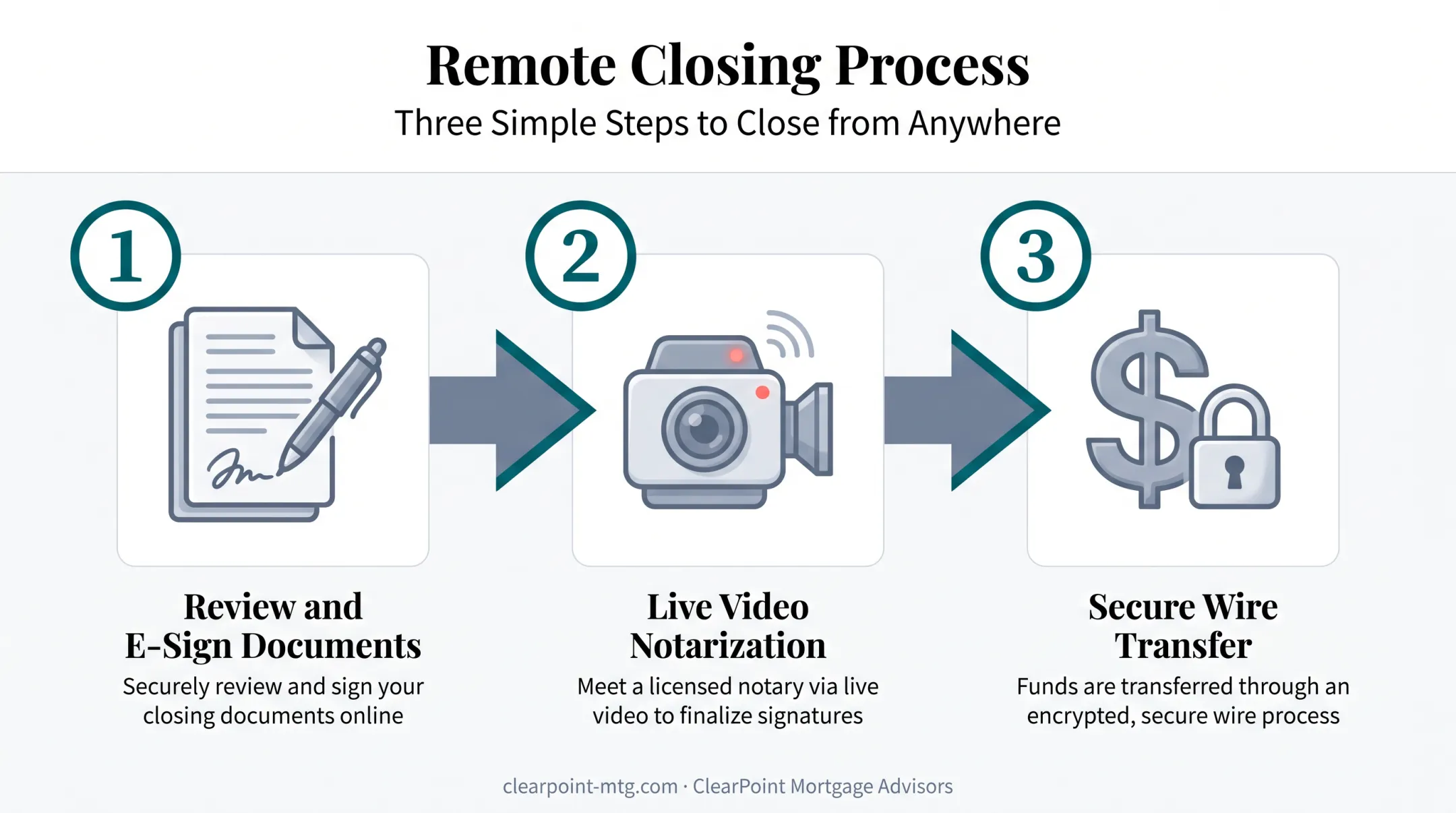Three-step remote mortgage closing process for out-of-state buyers