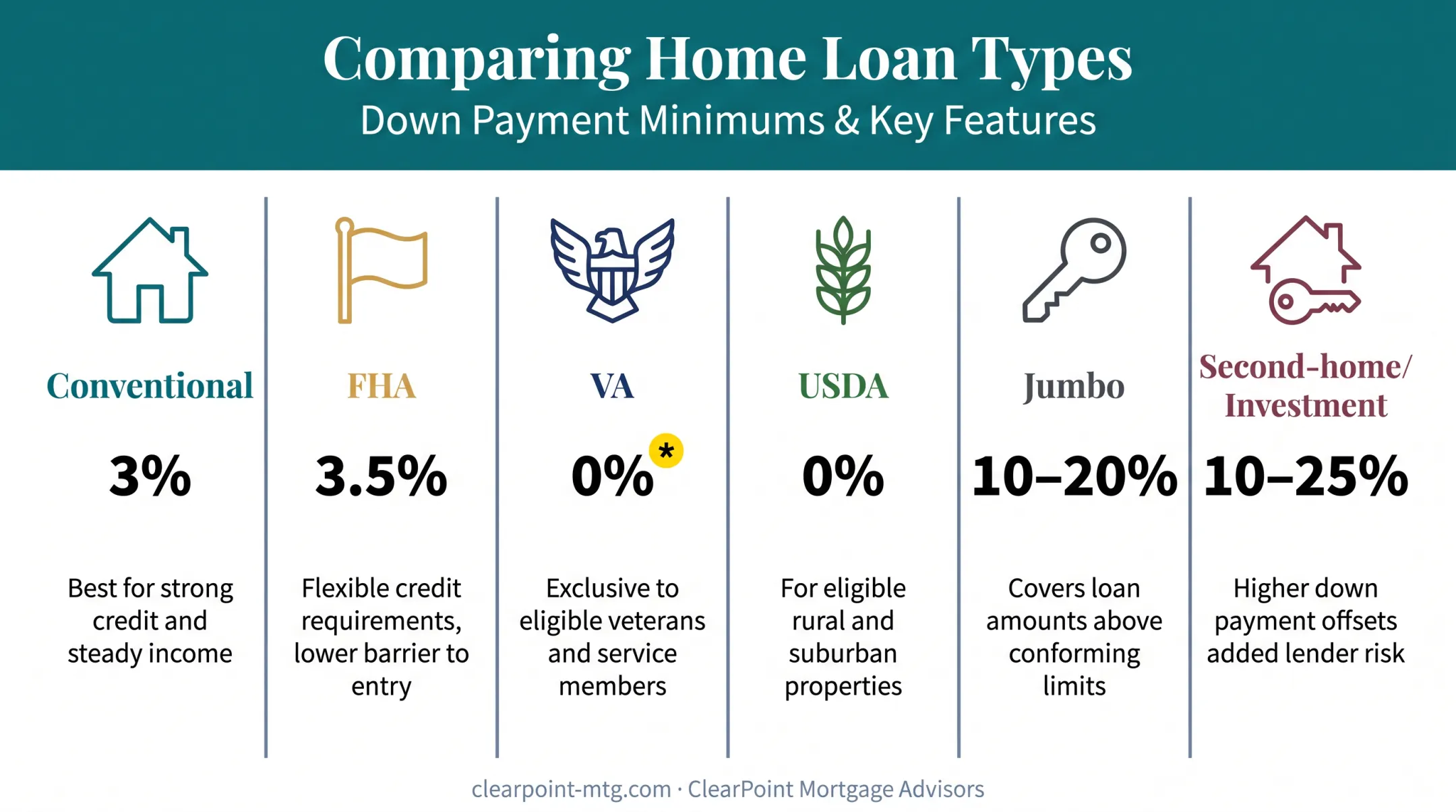 Comparison of mortgage loan types for out-of-state home buyers