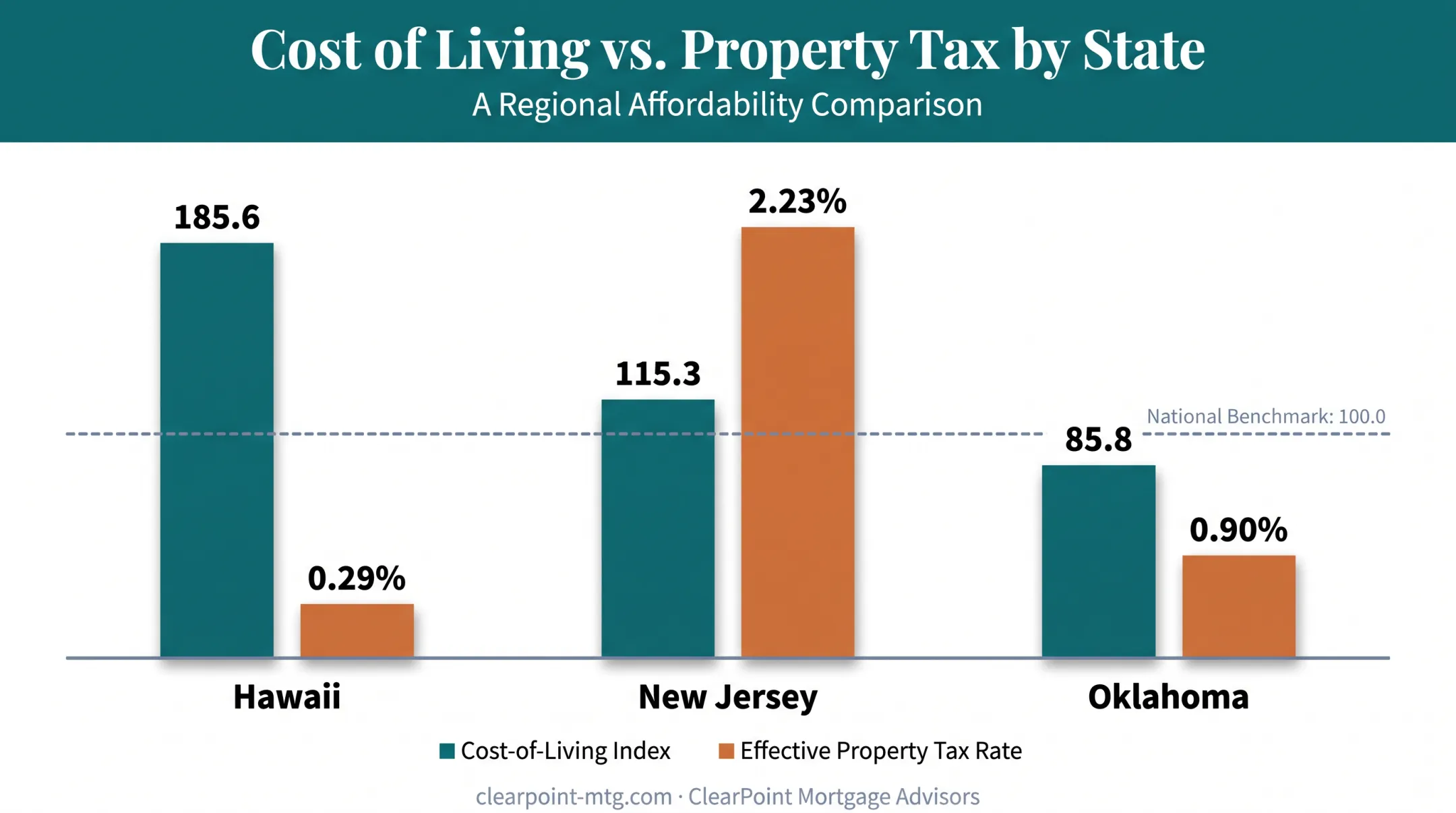 State cost of living and property tax rate comparison chart
