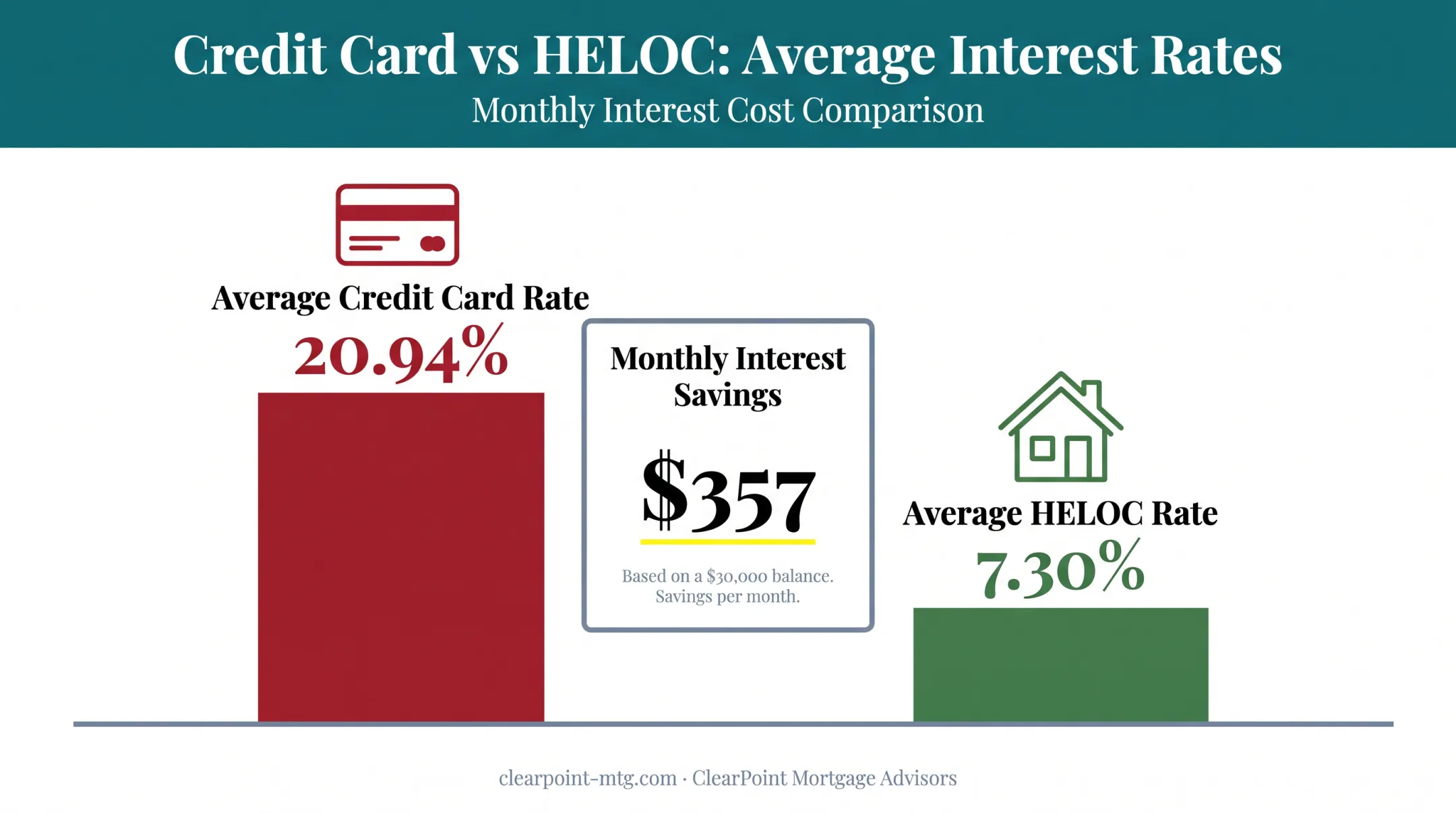 Credit card interest rate versus HELOC rate comparison chart