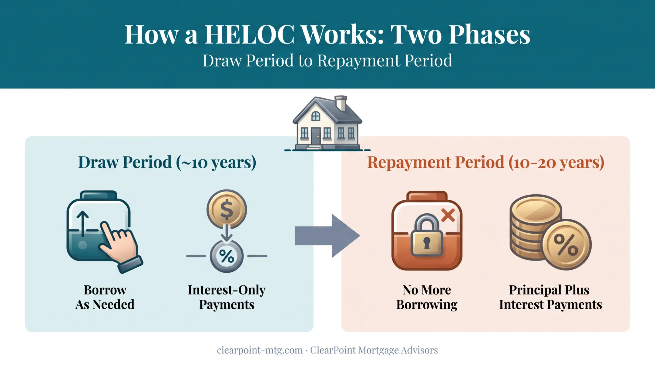 HELOC draw period versus repayment period two phase structure
