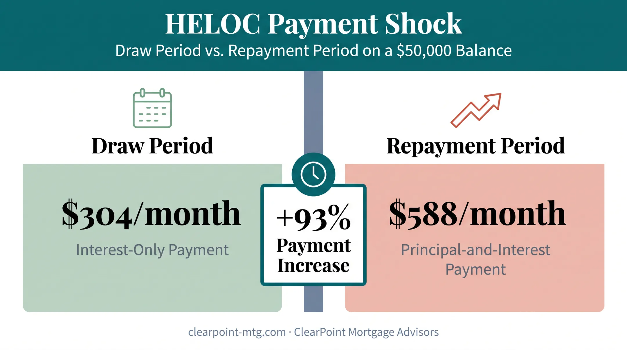 HELOC draw period versus repayment period monthly payment comparison