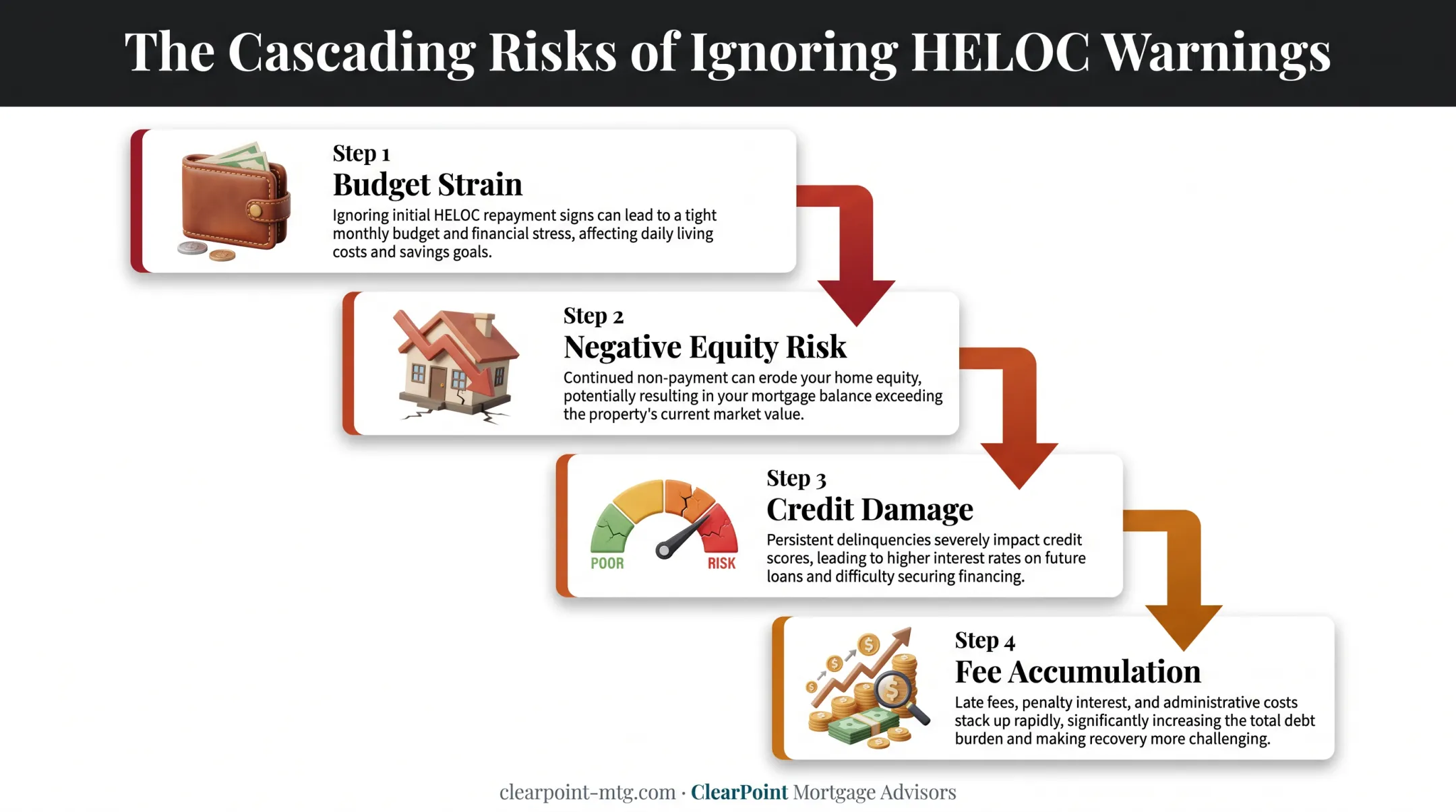 Four consequences of ignoring HELOC risks including budget strain and credit damage