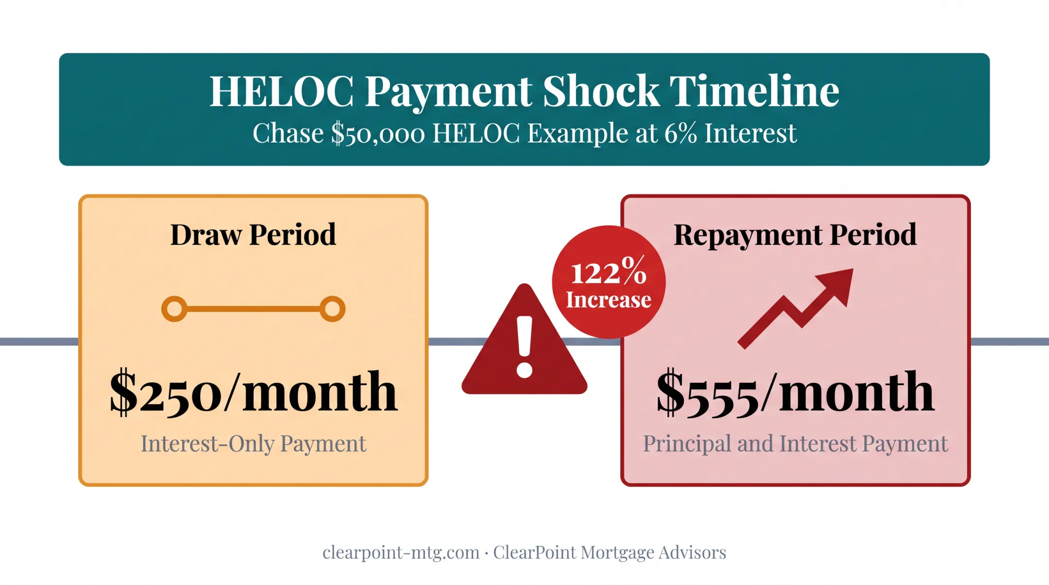Payment shock illustration showing HELOC payment jump after draw period ends