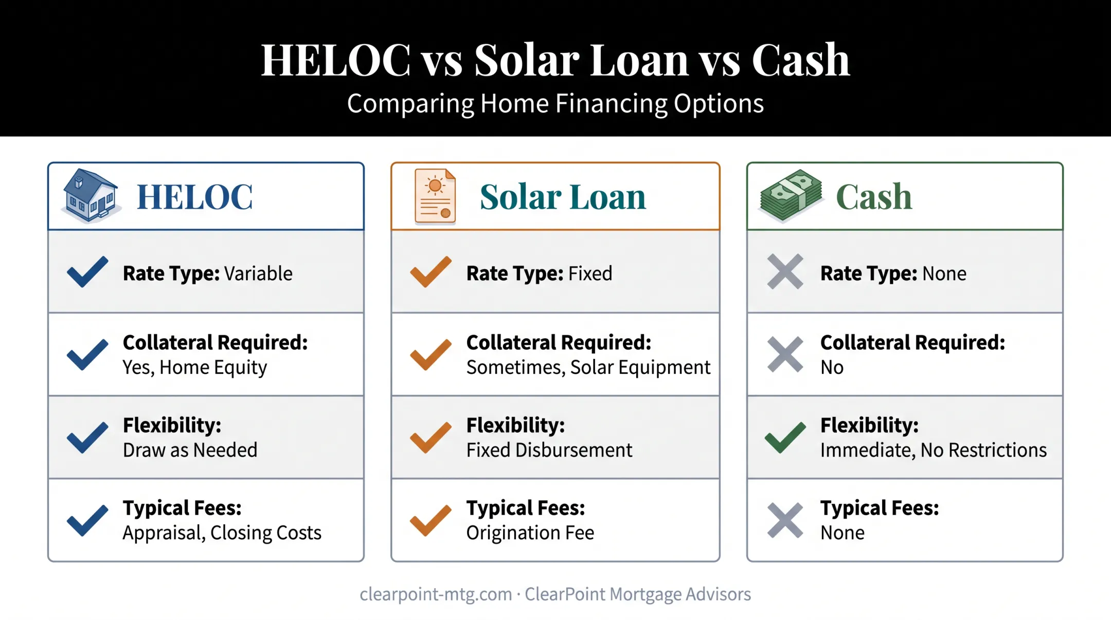 HELOC solar loan and cash financing options side-by-side comparison