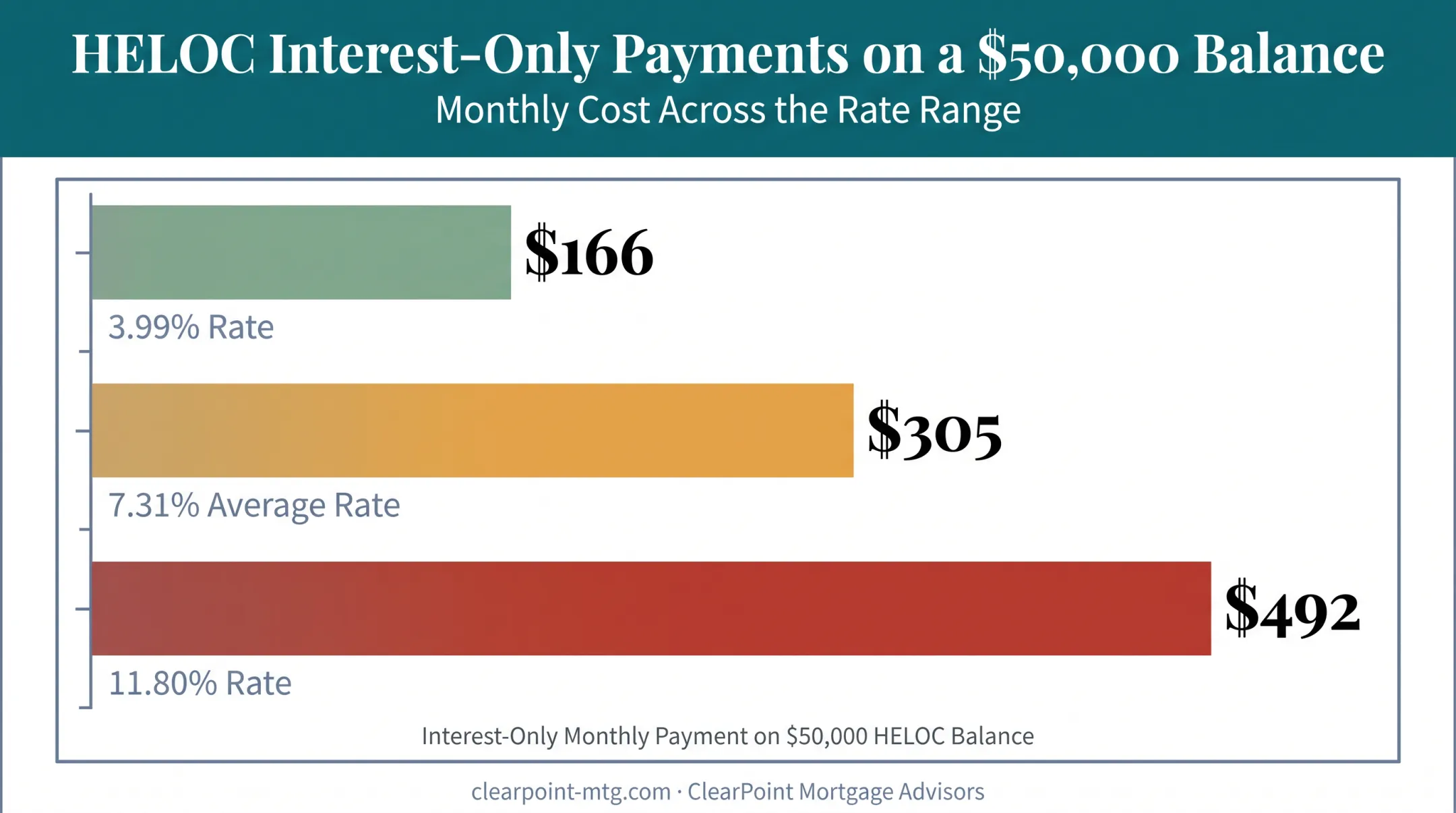 Monthly HELOC interest payment range comparison at different rate levels