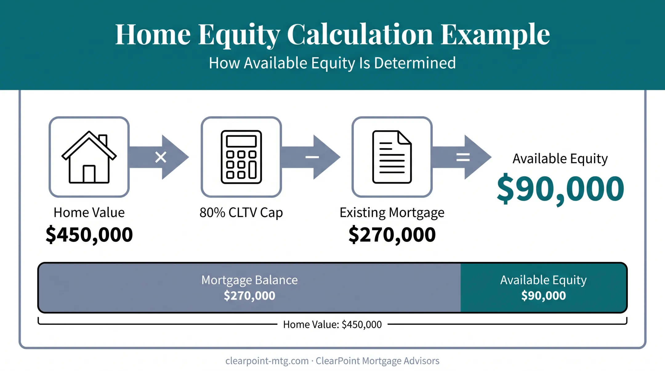 Home equity calculation formula showing CLTV and available borrowing amount