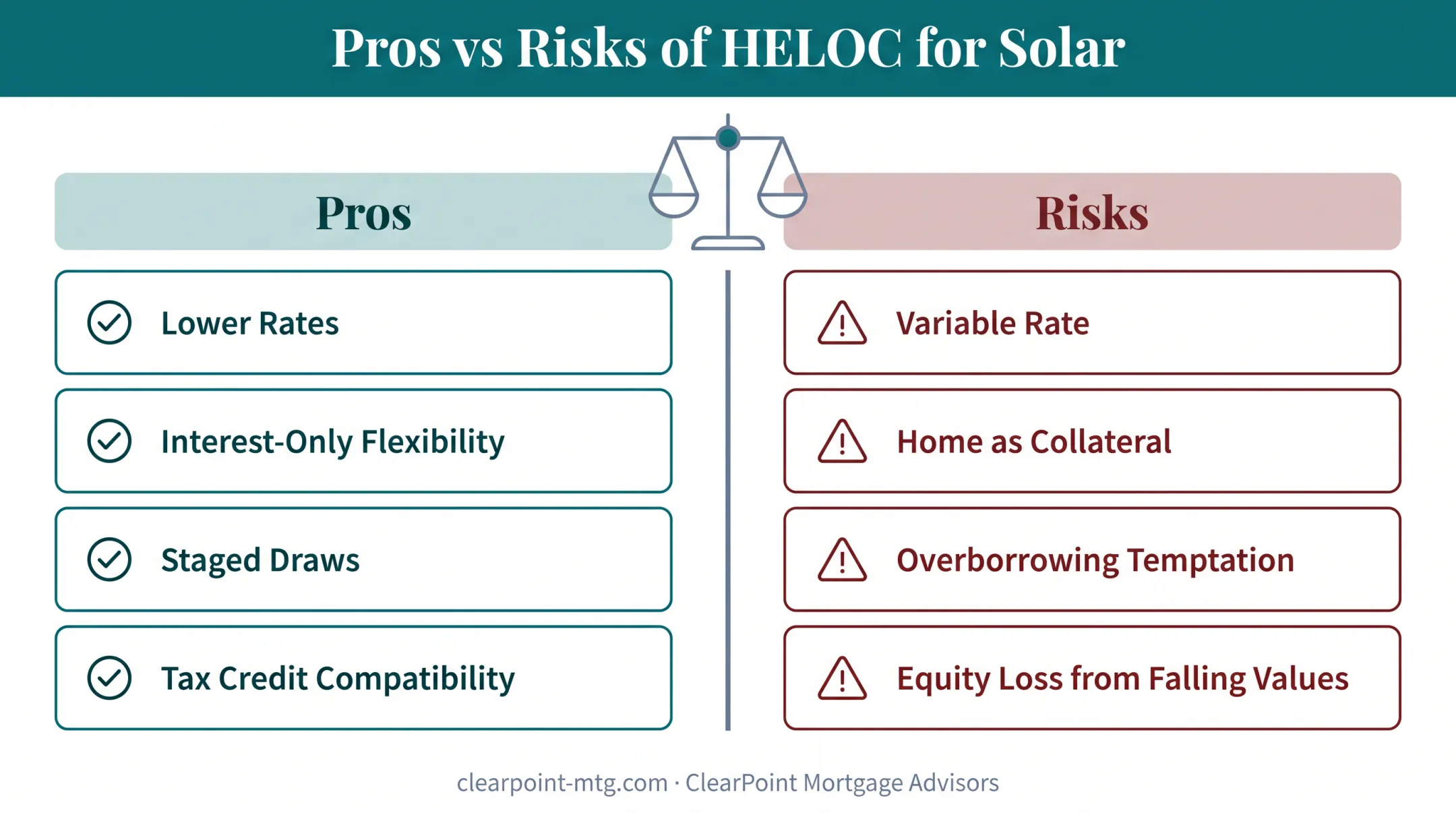 HELOC risks versus benefits balance chart for solar financing decisions
