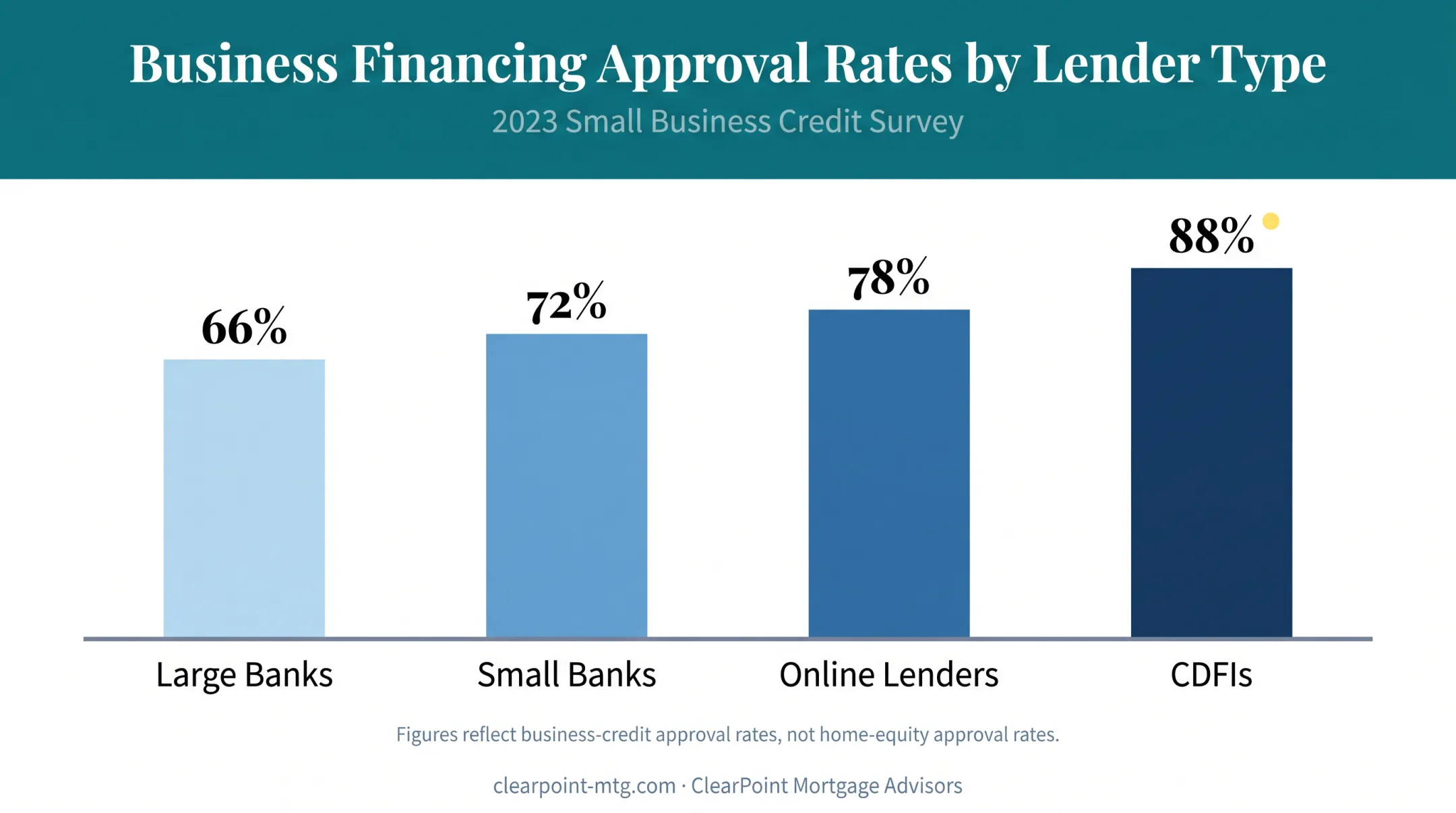 Business financing approval rates comparison across lender types bar chart