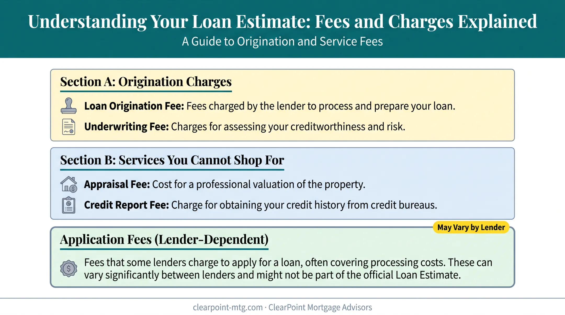 Loan Estimate sections showing where different mortgage fees appear