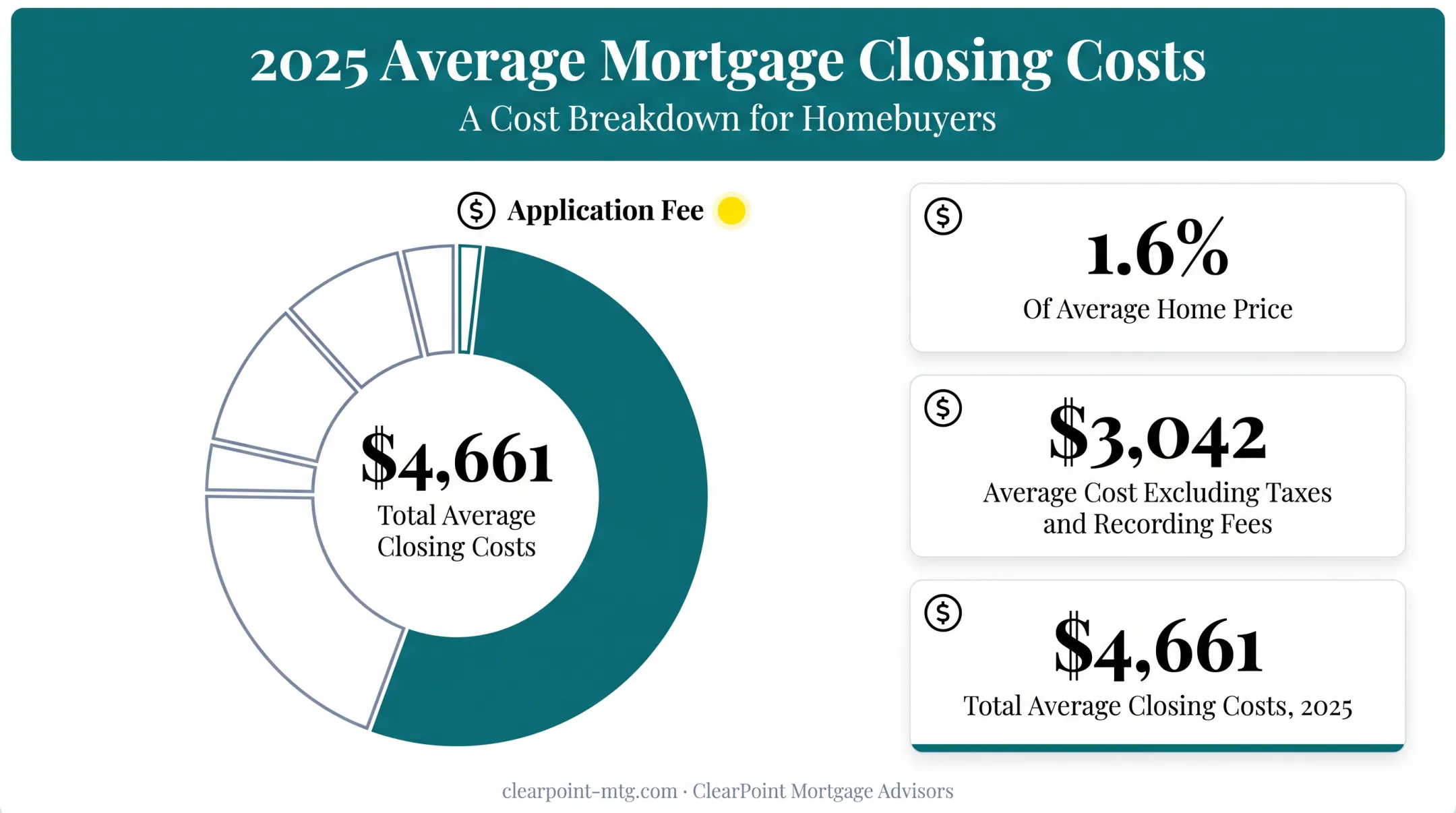 Mortgage closing costs breakdown showing average fees and percentages nationally