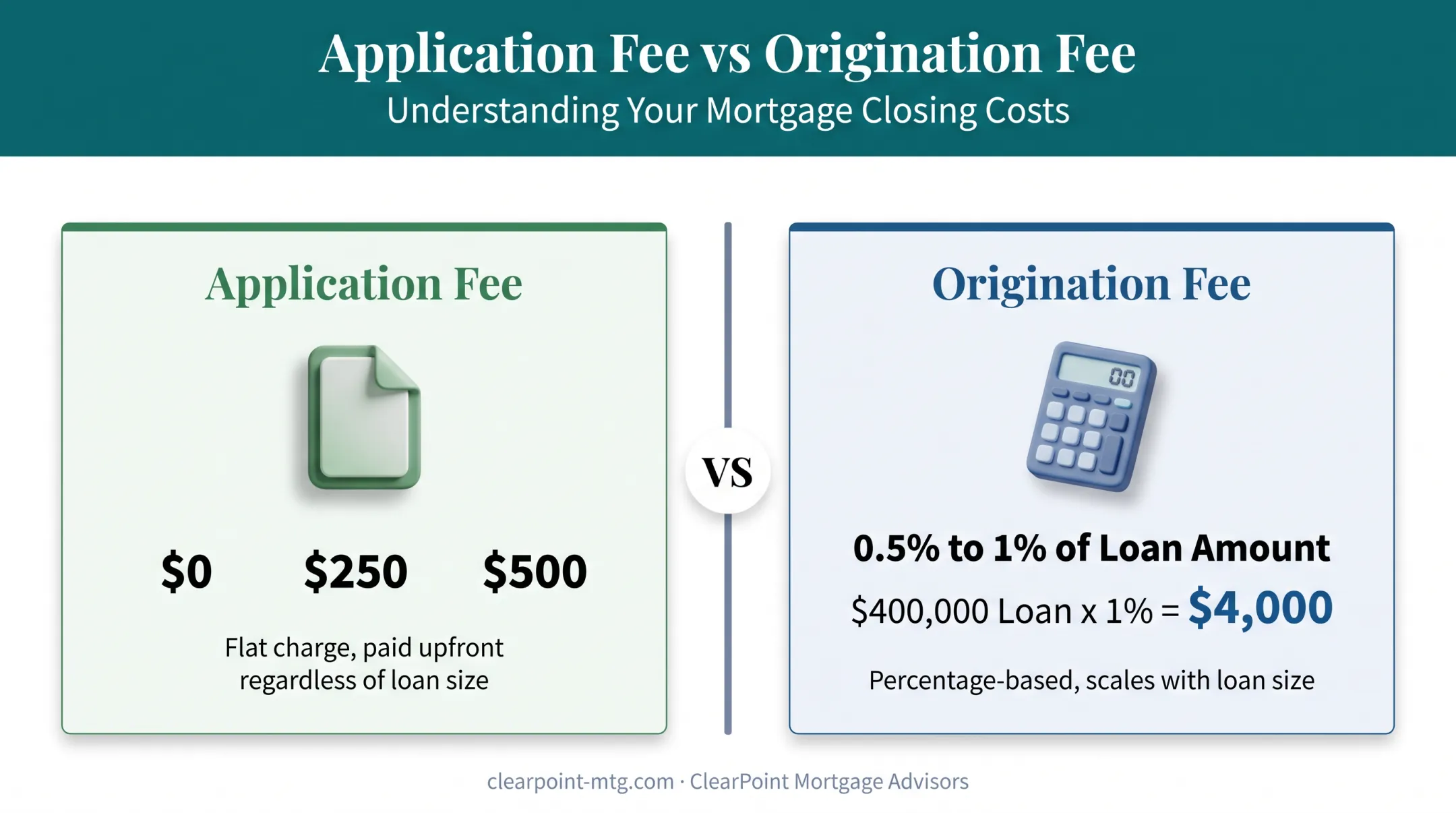 Application fee versus origination fee cost comparison on a $400000 loan