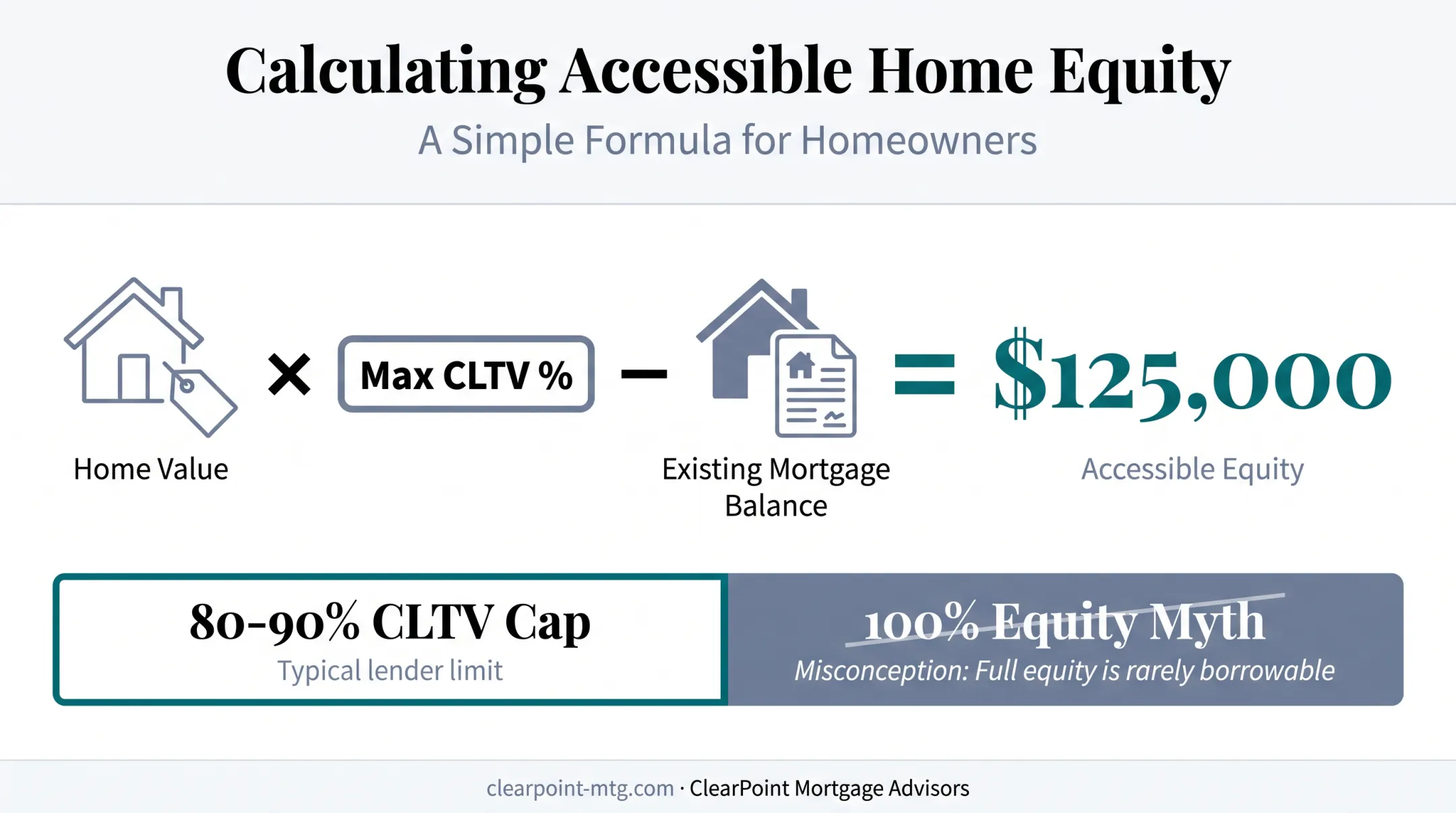 Home equity calculation formula showing CLTV and accessible equity