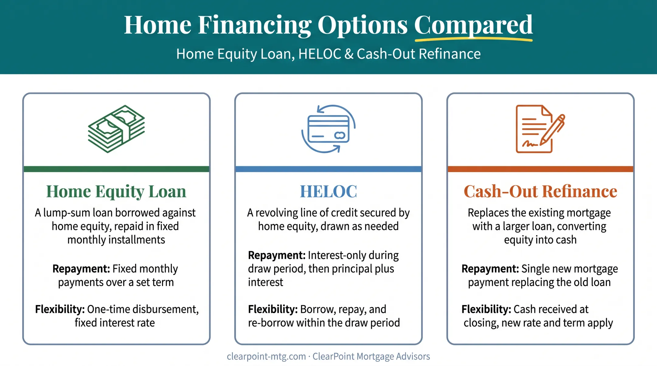 Comparison of home equity loan HELOC and cash-out refinance options