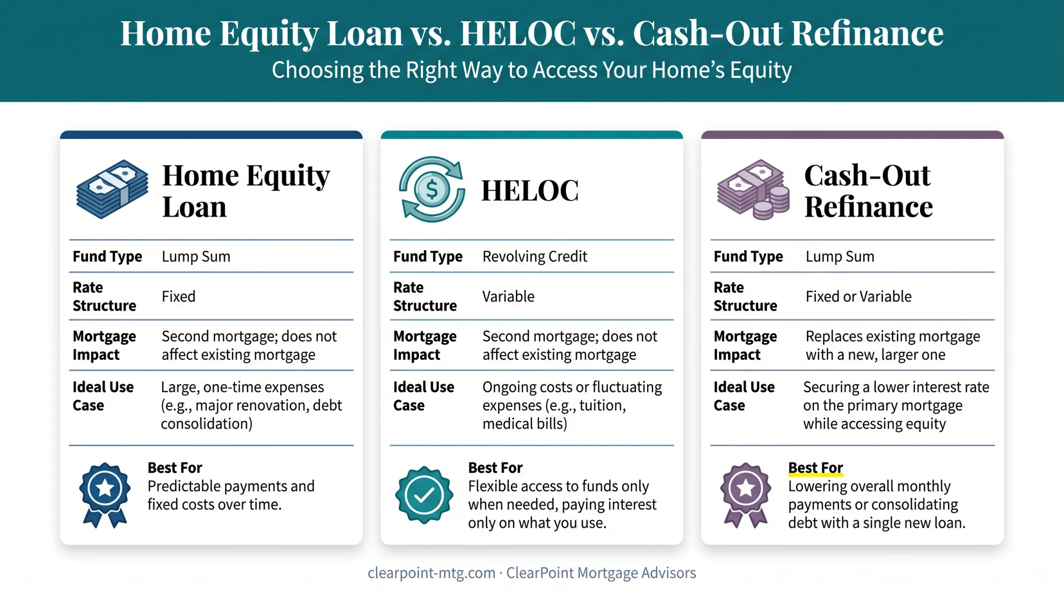 Home equity loan versus HELOC versus cash-out refinance comparison chart