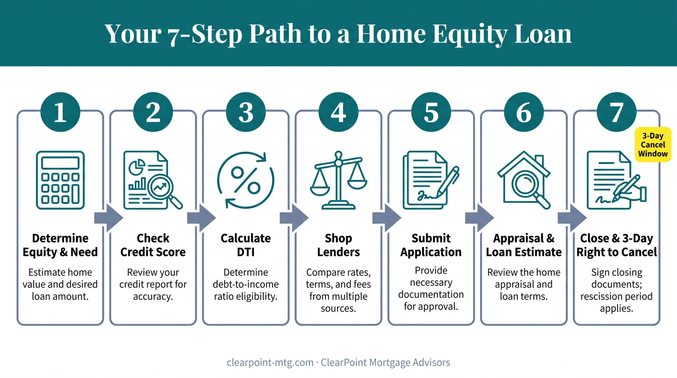 7-step home equity loan application process from equity check to closing