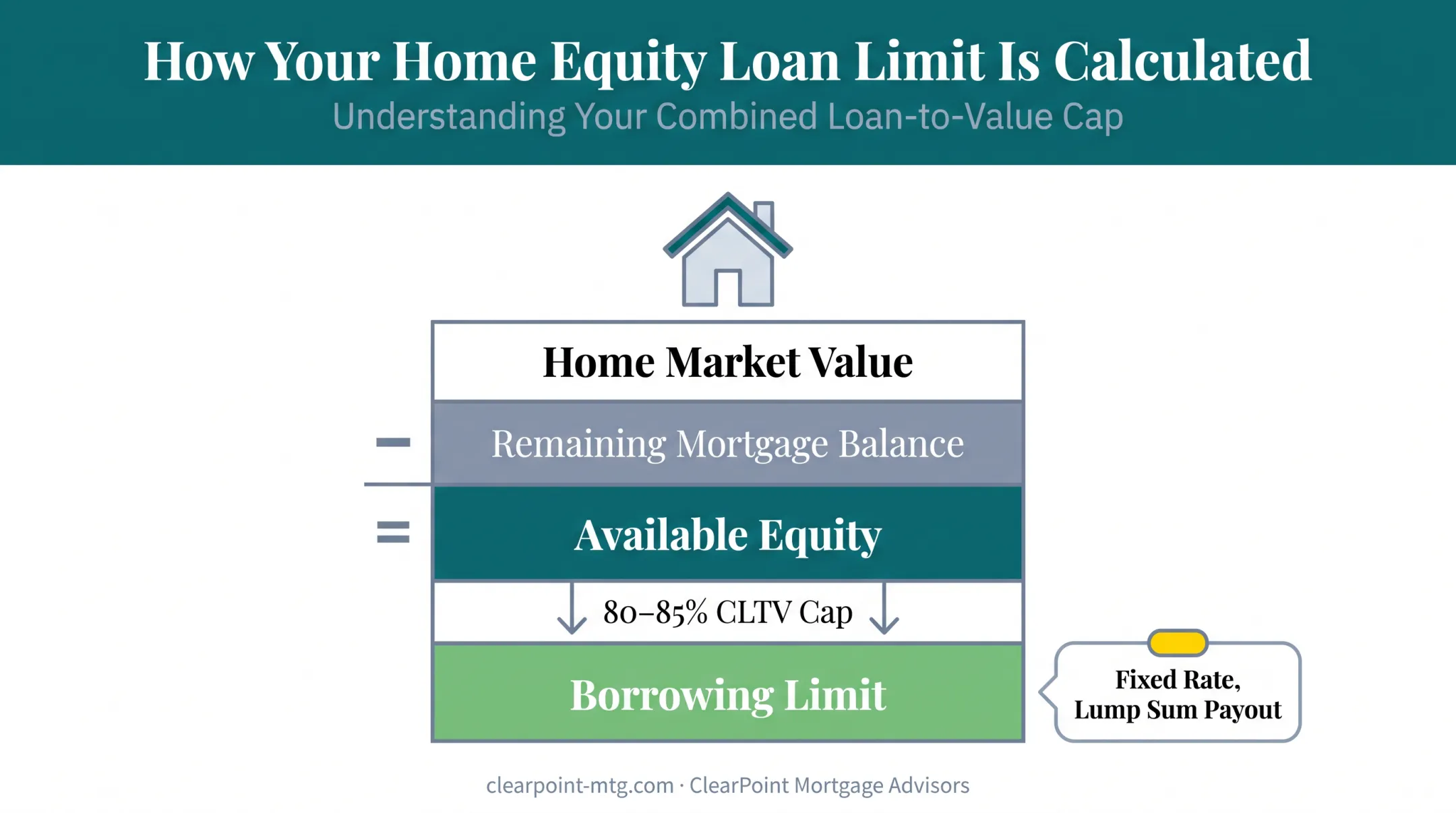 Home equity loan borrowing math showing value minus mortgage balance