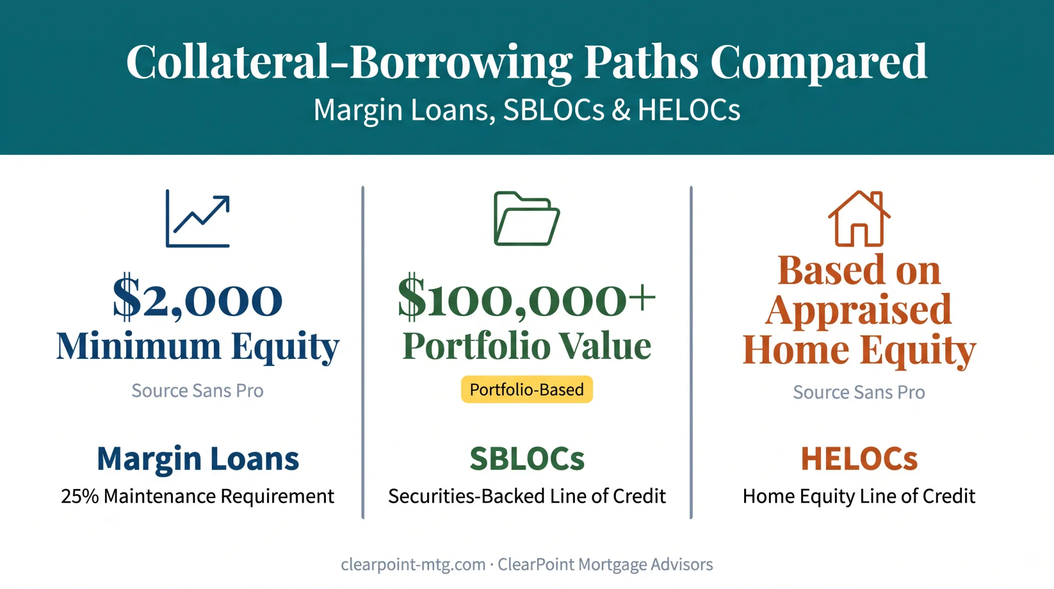 Three asset-backed borrowing options comparison chart with eligibility thresholds