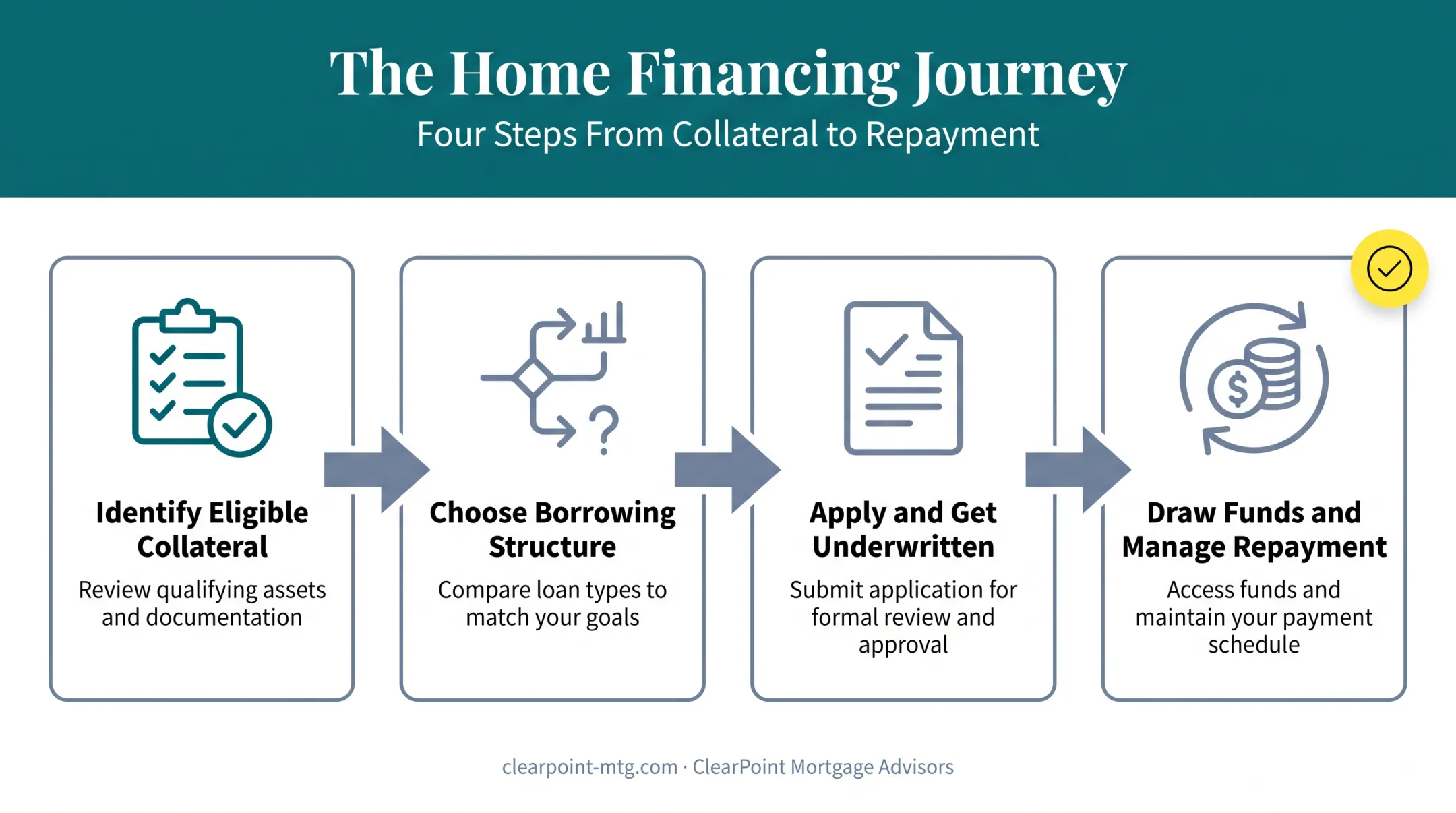 Four-step process flow for borrowing against assets from identification to repayment