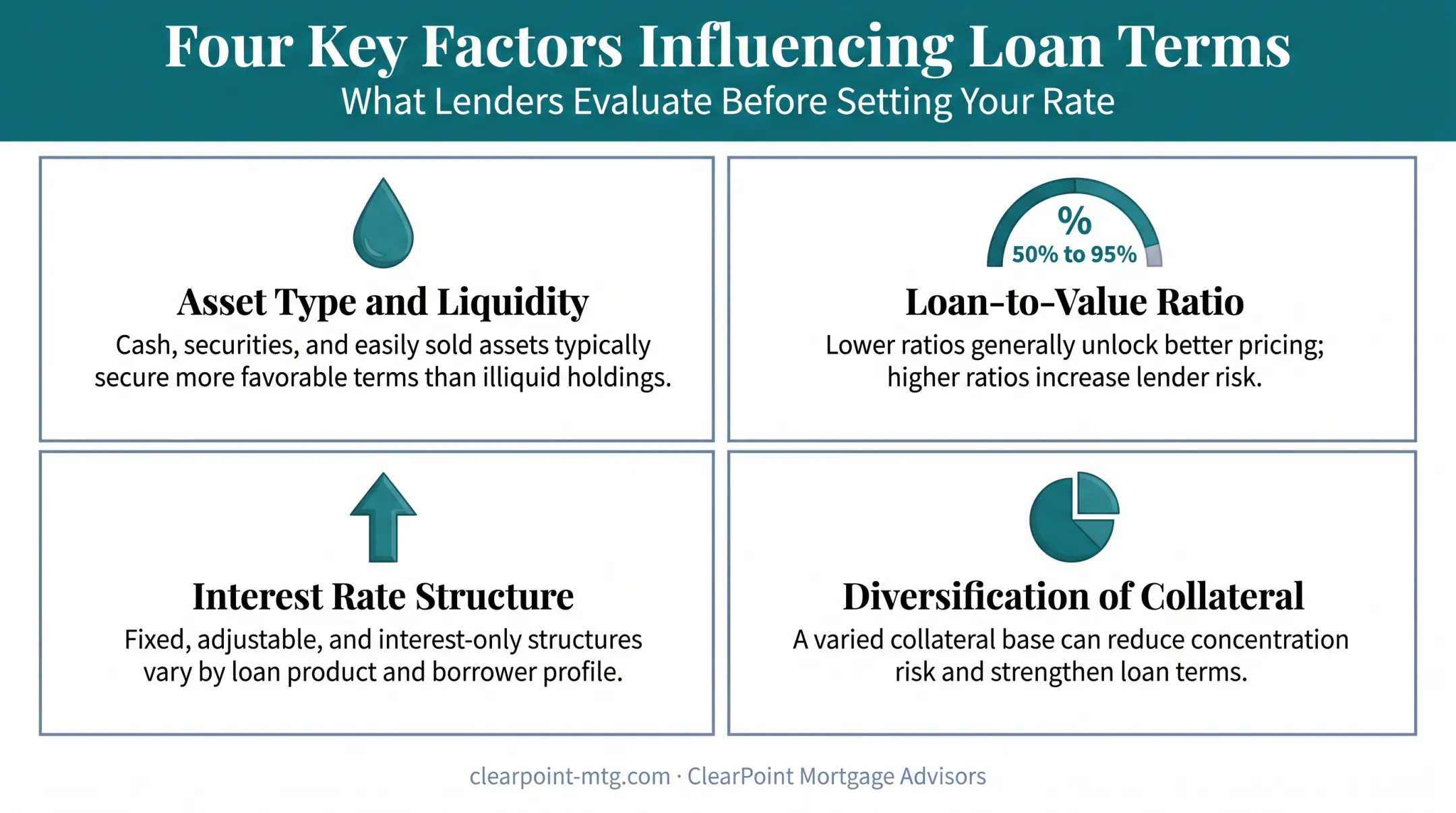 Key factors affecting asset-backed loan terms and borrowing costs