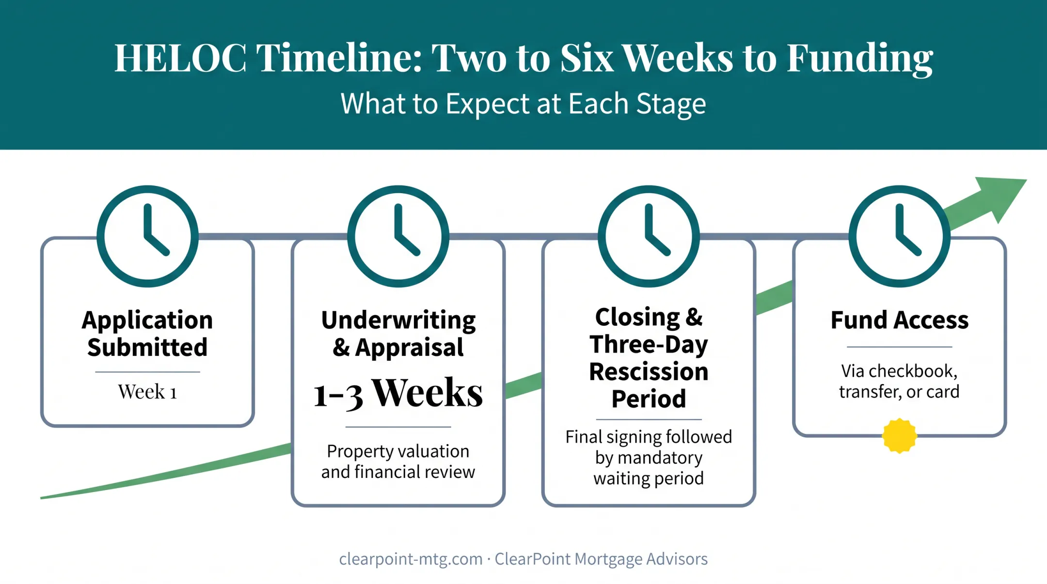 HELOC funding timeline from application submission to fund access