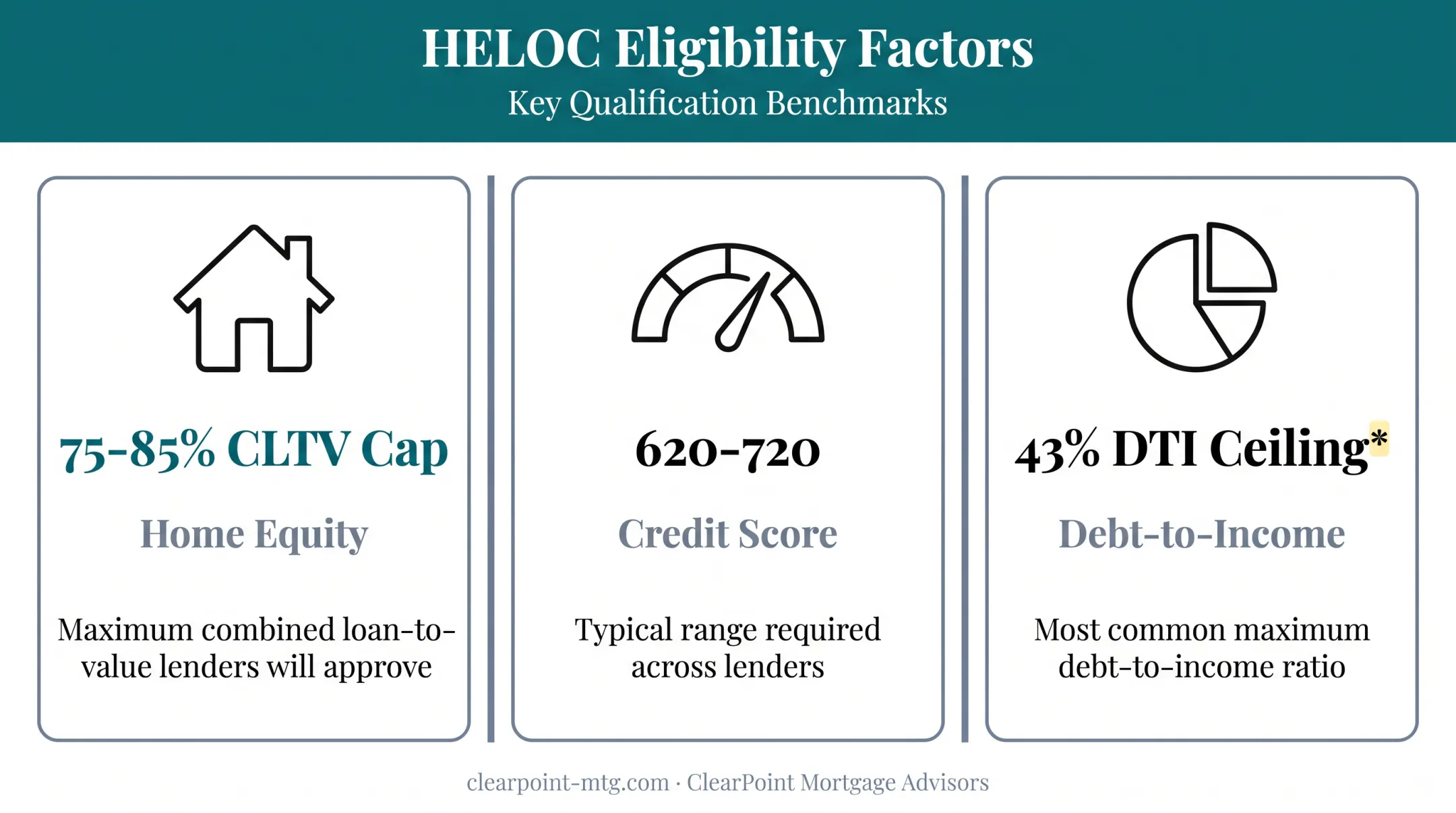 HELOC eligibility requirements comparison showing equity credit score and DTI thresholds
