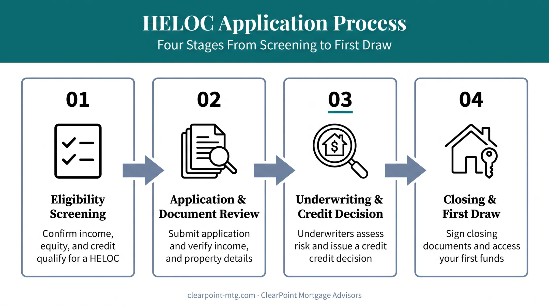 HELOC application process flow from eligibility to closing