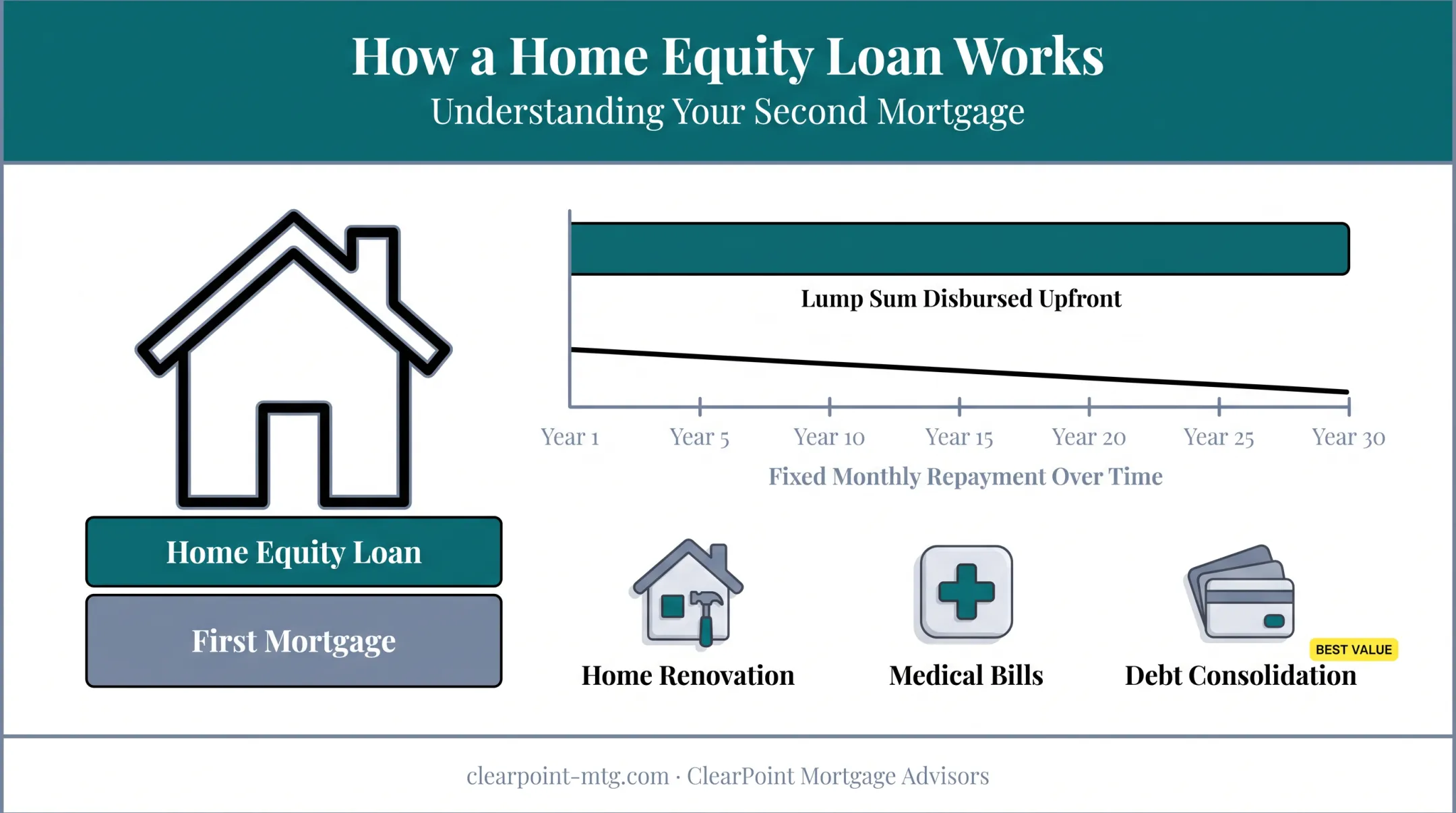 Home equity loan lump sum versus fixed monthly repayment structure diagram