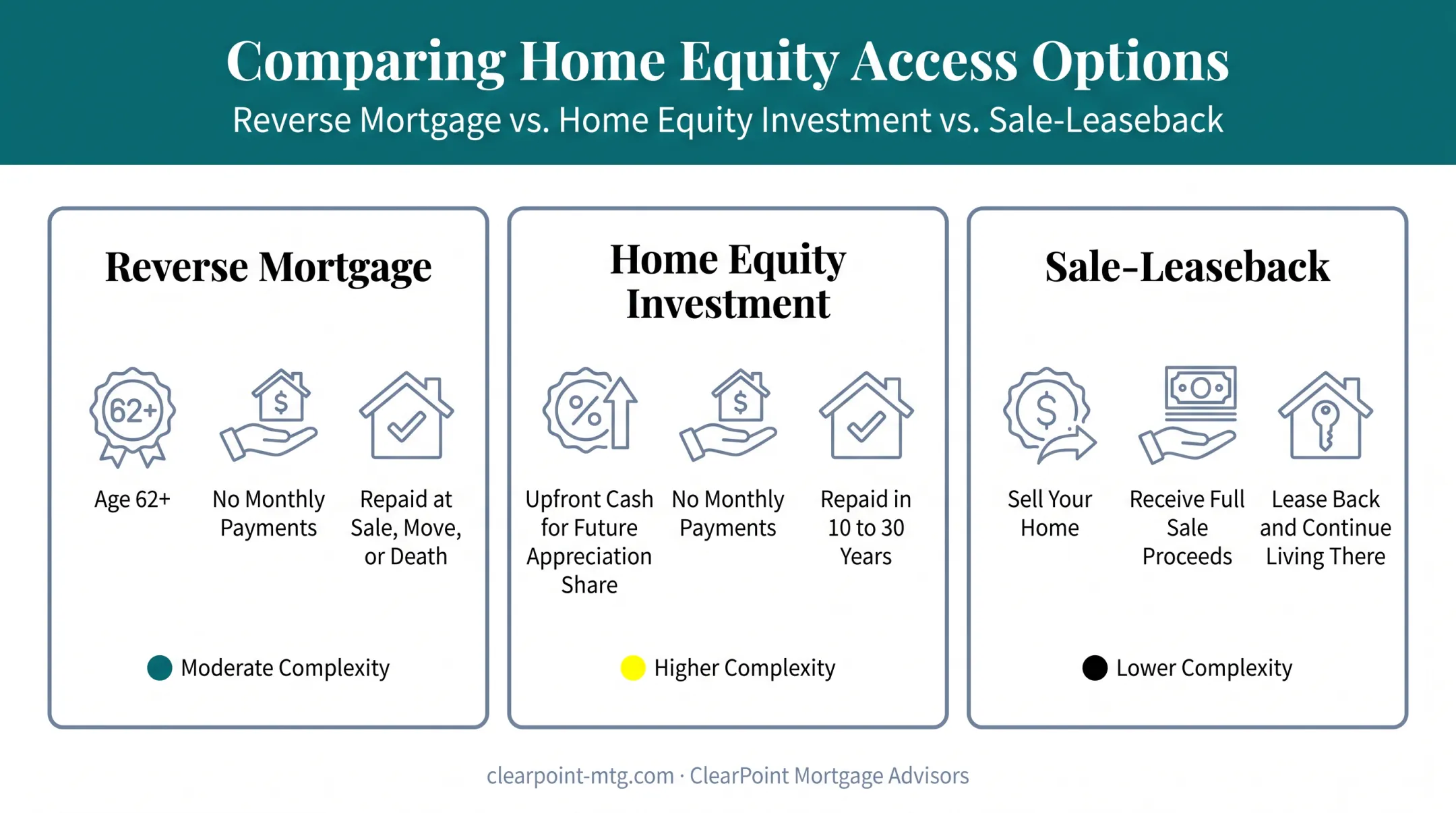 Reverse mortgage versus home equity investment versus sale-leaseback comparison overview