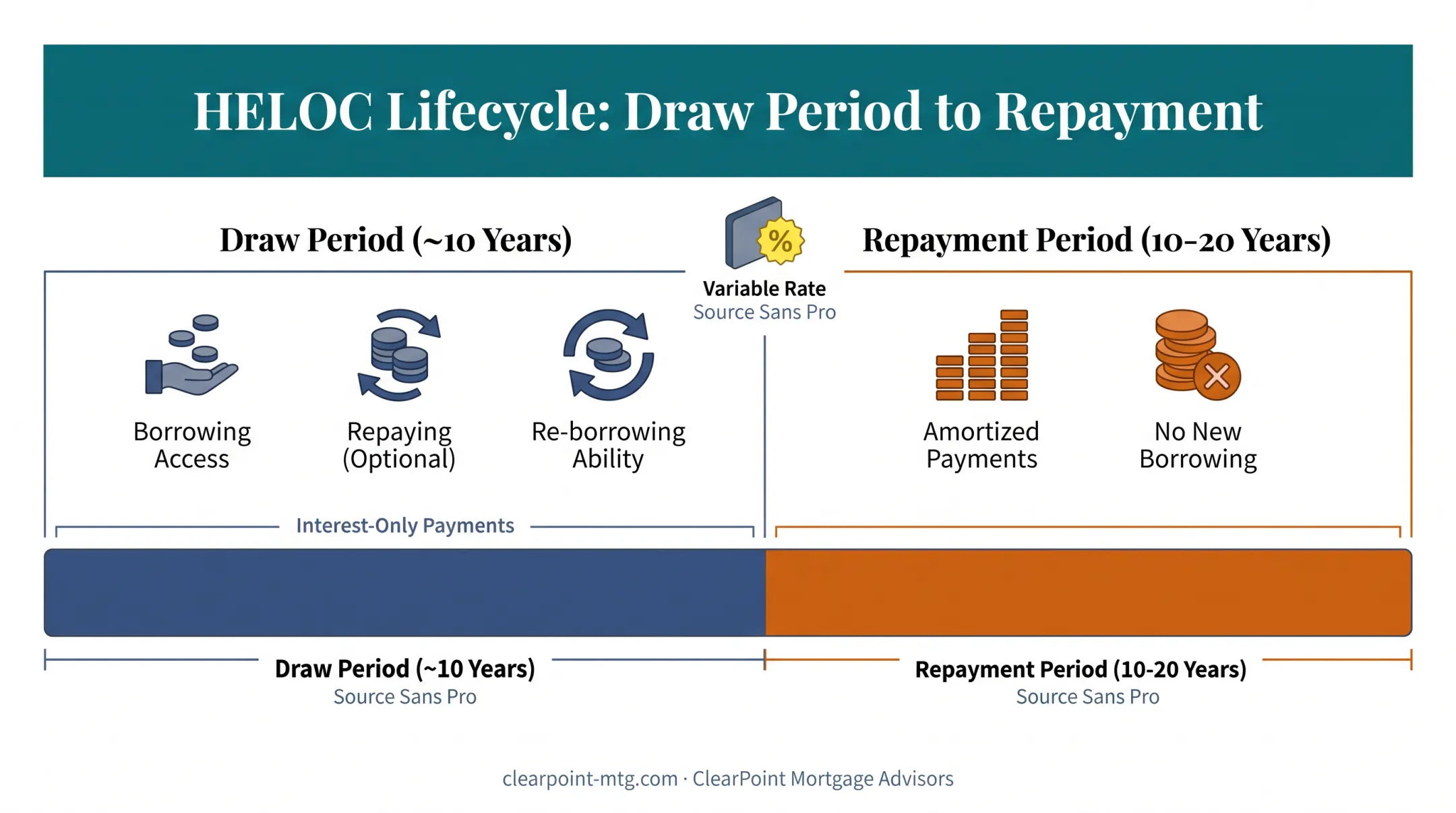 HELOC draw period and repayment period timeline structure