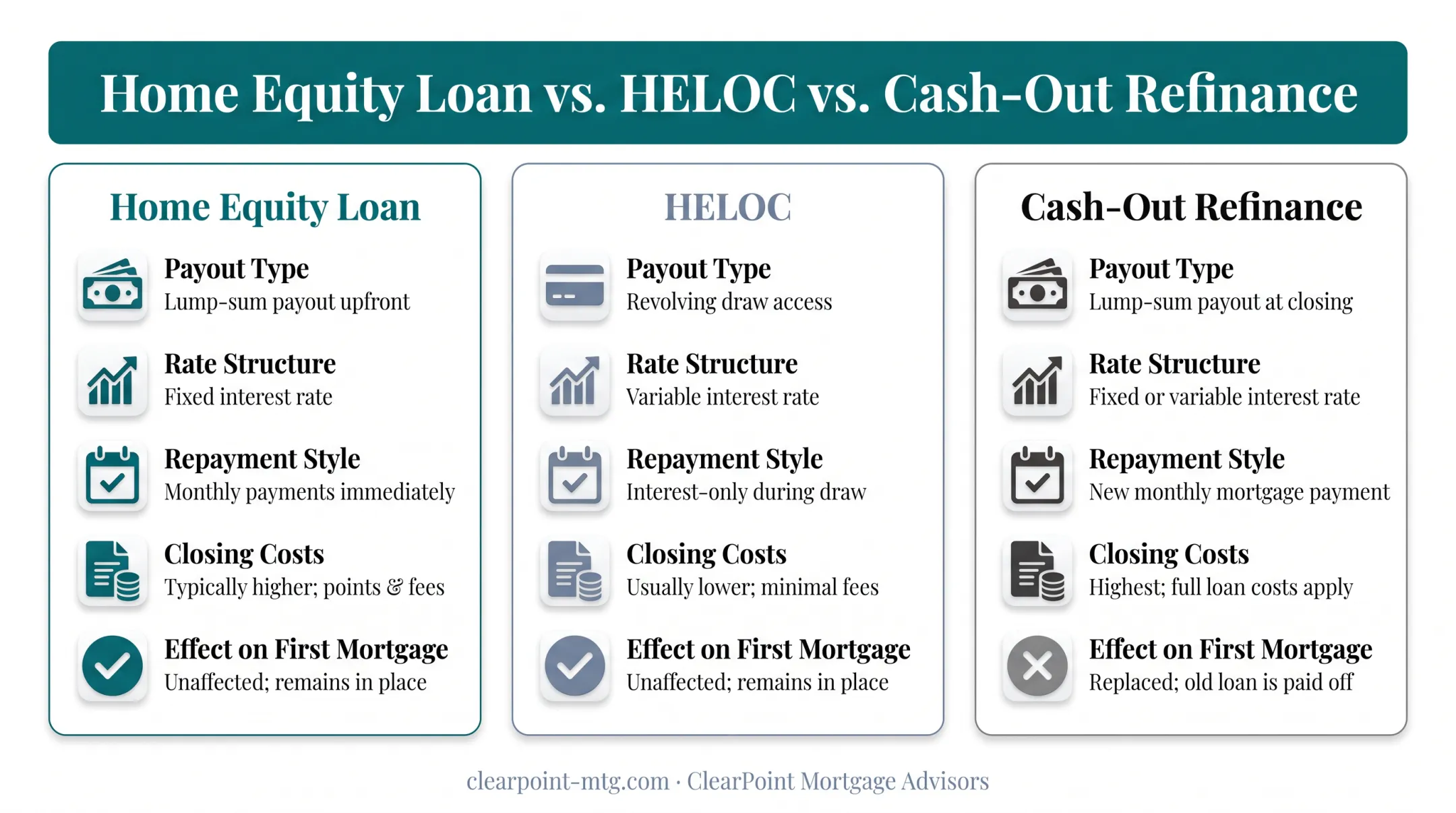 Home equity loan versus HELOC versus cash-out refinance comparison chart