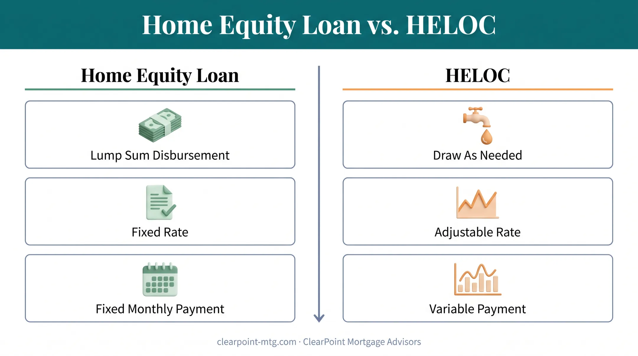 Home equity loan versus HELOC disbursement and payment structure comparison