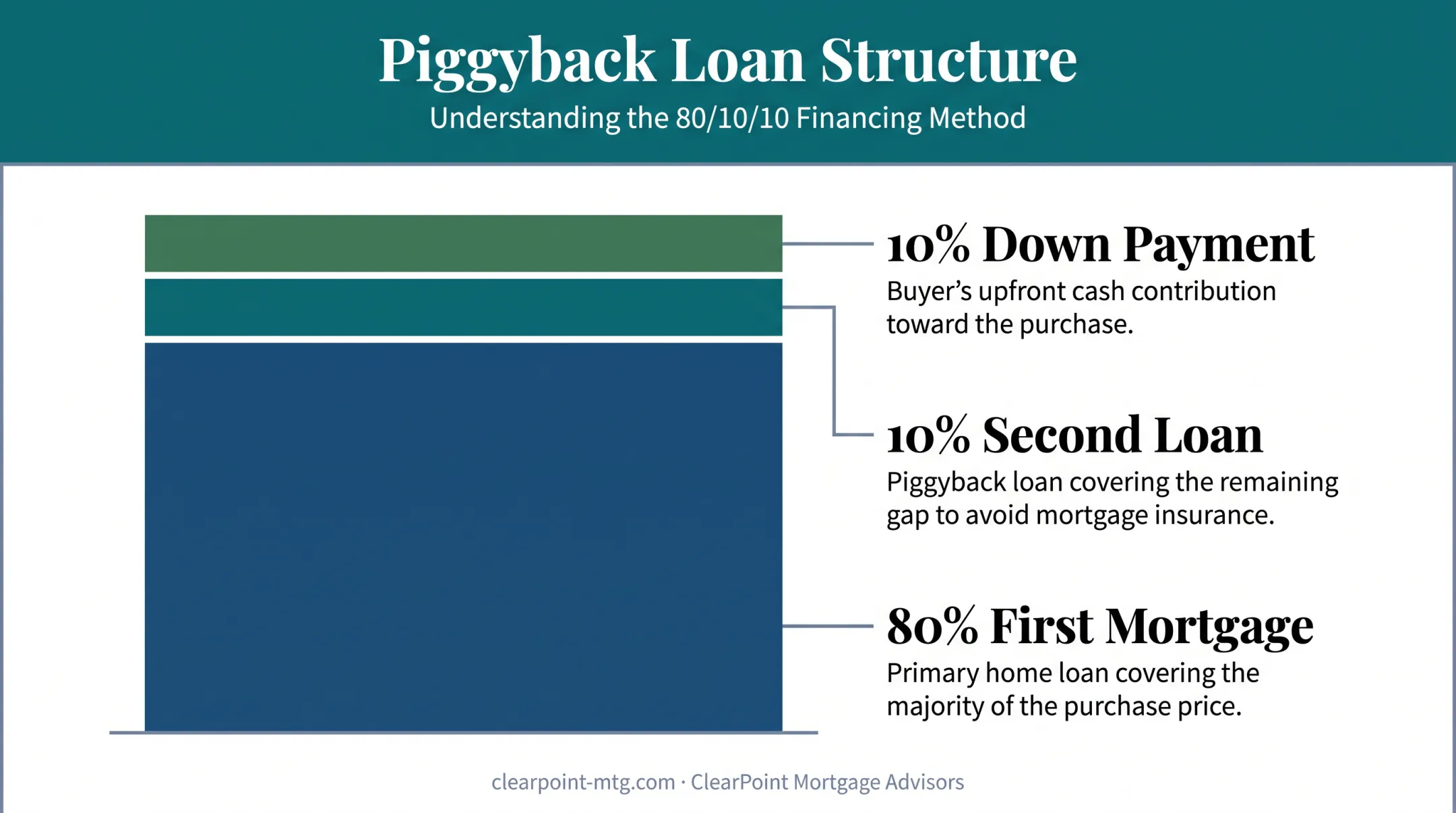 80-10-10 piggyback loan structure breakdown for home financing