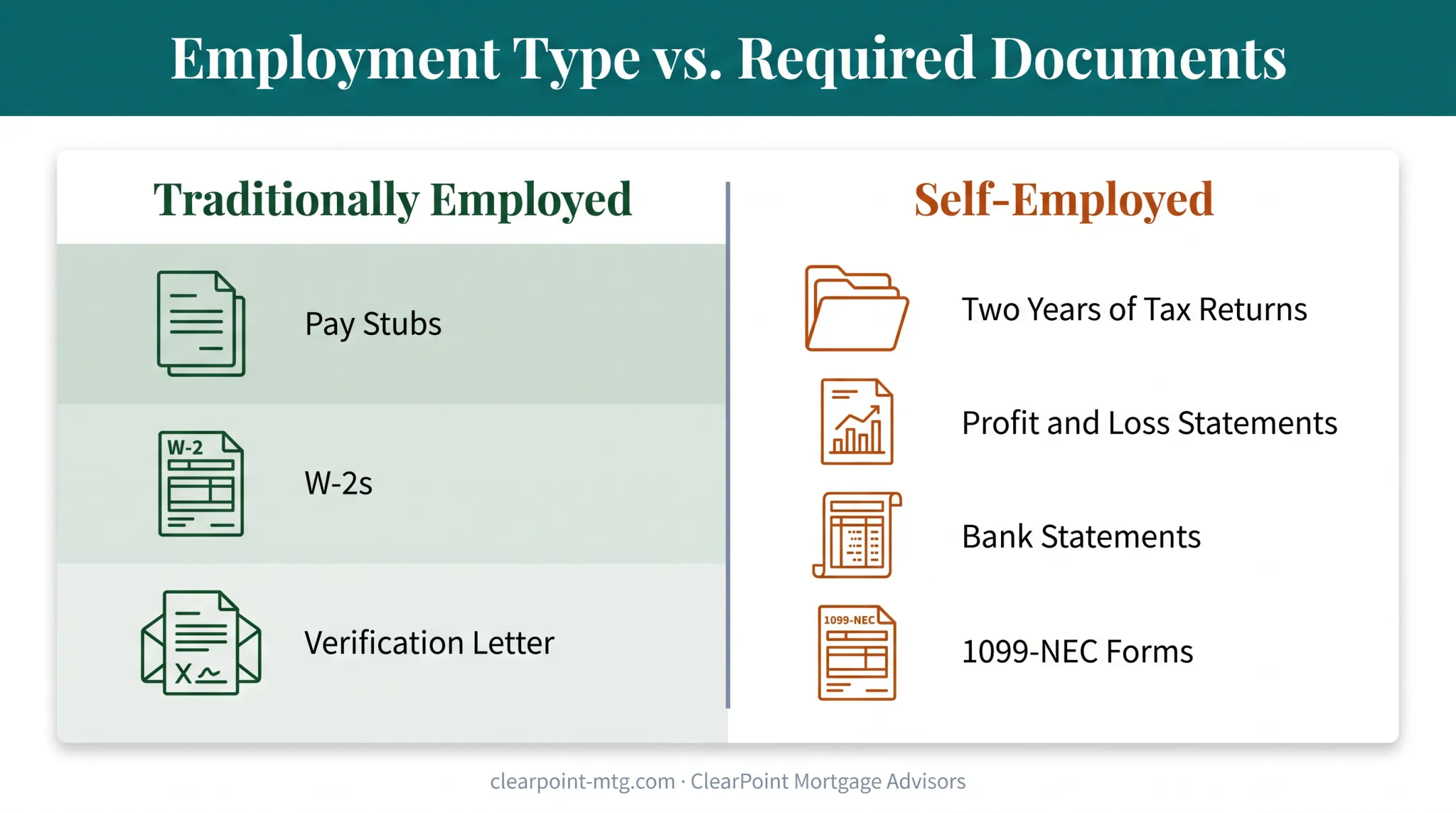 Comparison of W-2 employee versus self-employed income document requirements