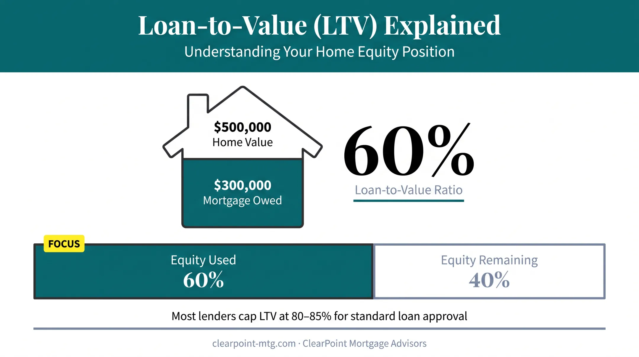 Loan-to-value ratio calculation example showing home equity and borrowing capacity