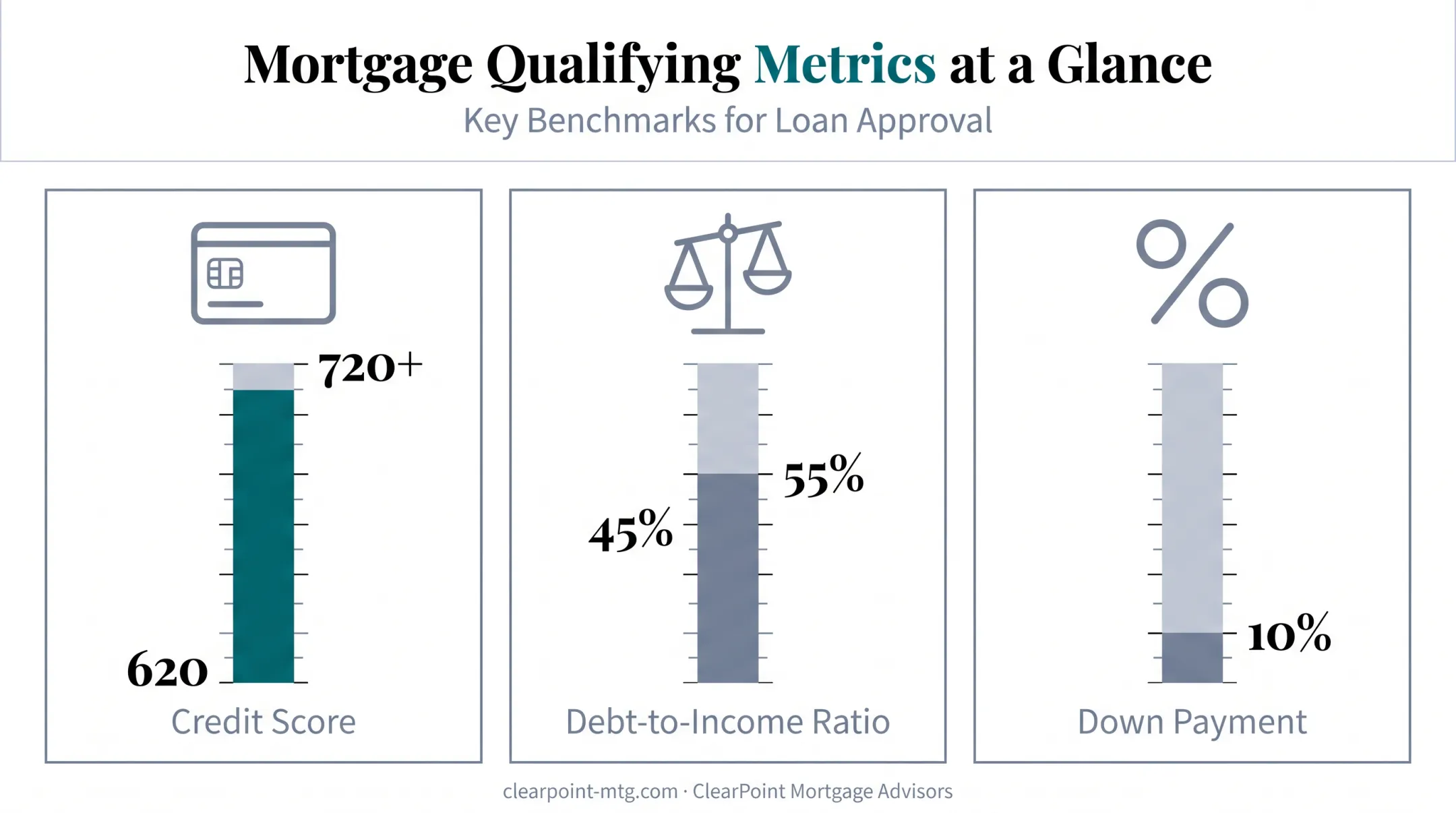 Bank statement loan qualifying criteria for credit score DTI and down payment