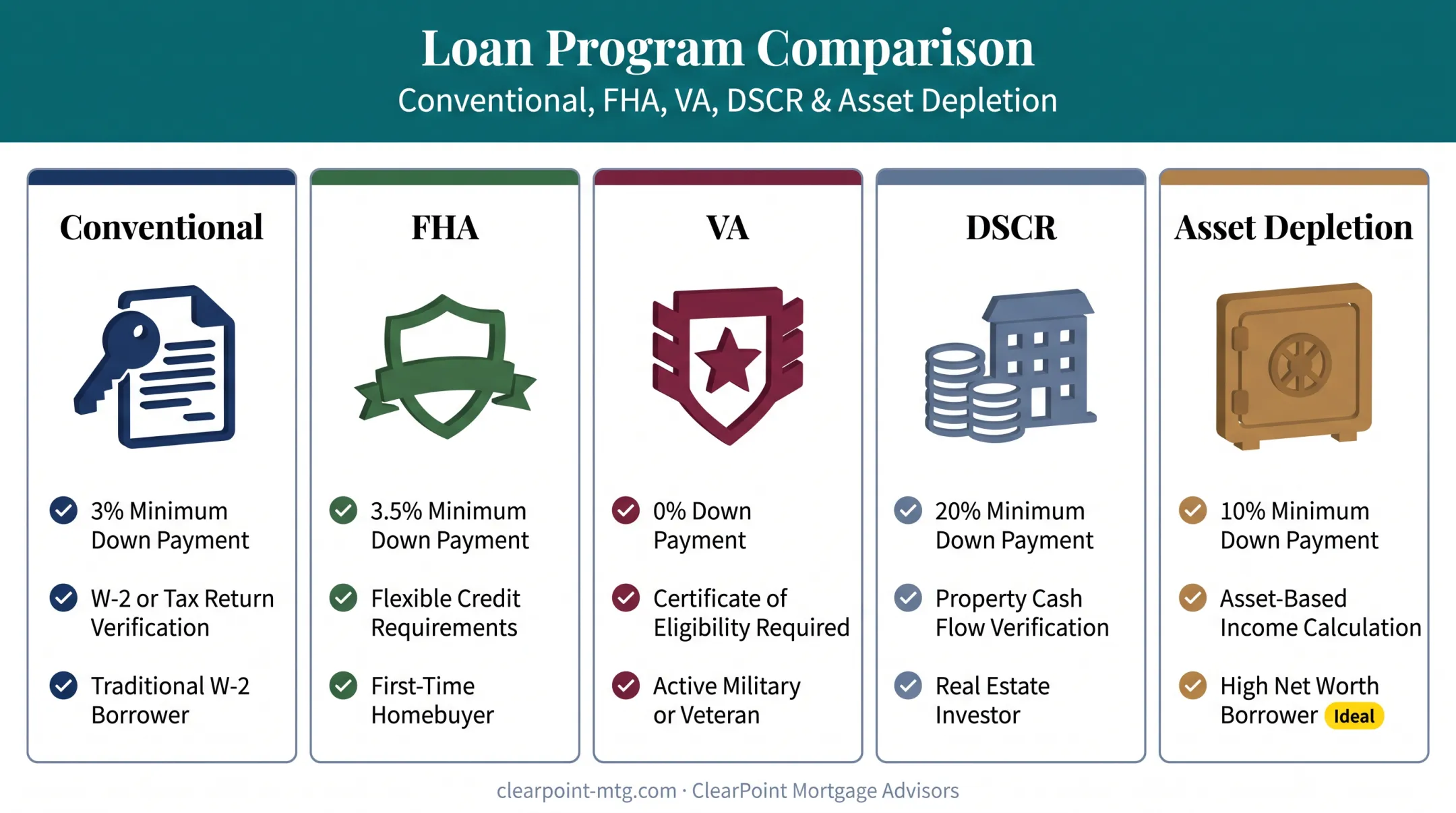 Five mortgage loan alternatives comparison for self-employed borrowers