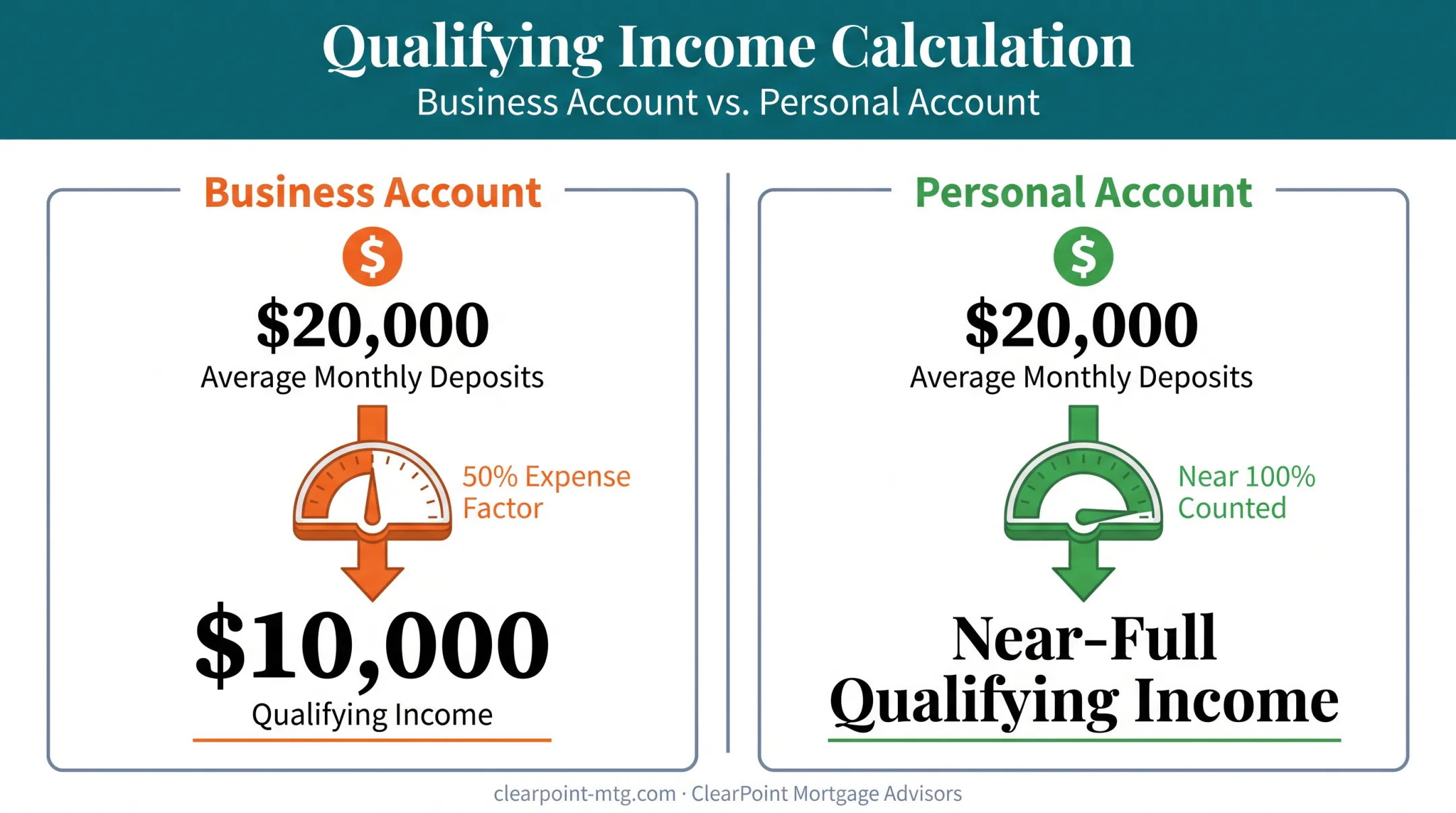 Business versus personal bank statement income calculation comparison example