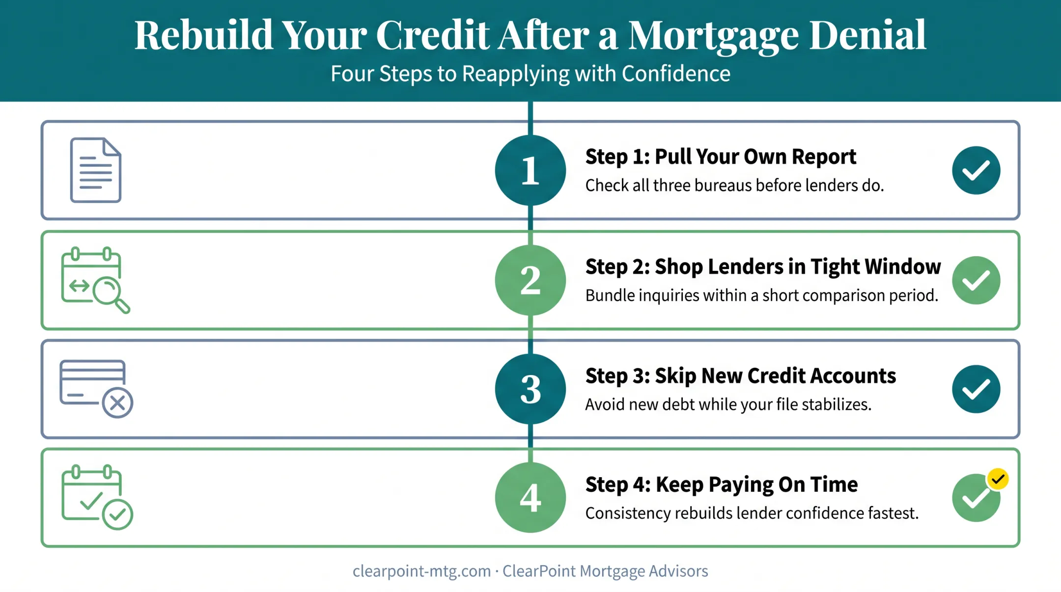 Four step checklist to minimize credit impact when refinancing a mortgage