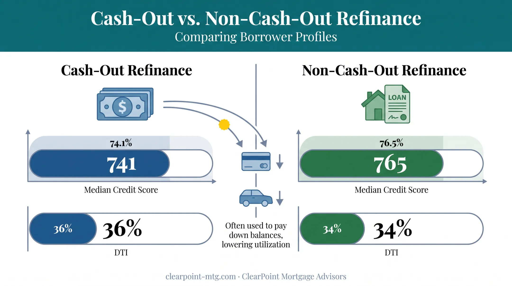 Cash-out versus non-cash-out refinance credit score and debt ratio comparison