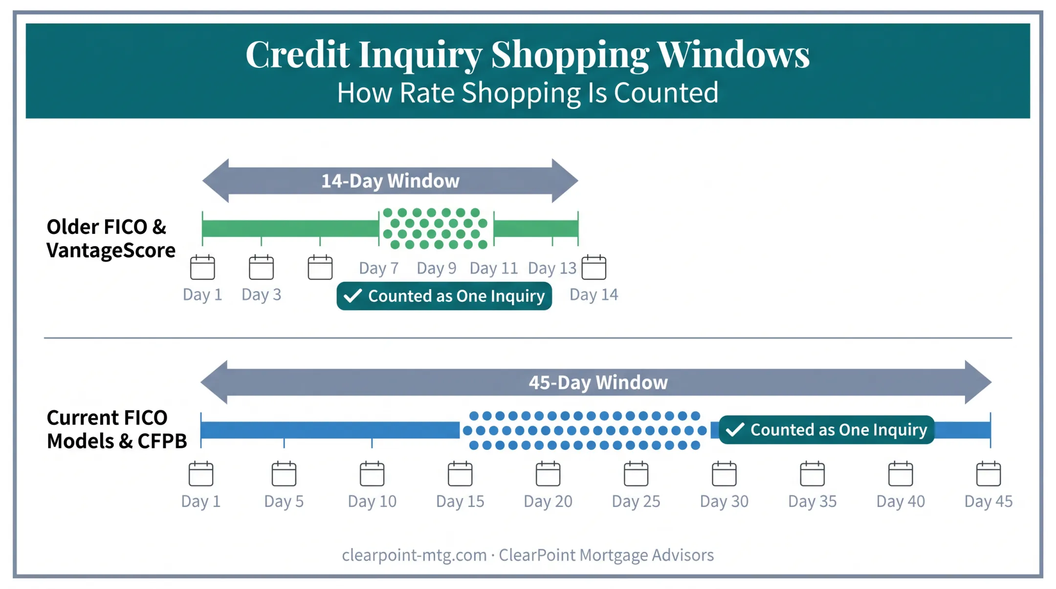 Rate shopping window comparison 14 day versus 45 day credit scoring models