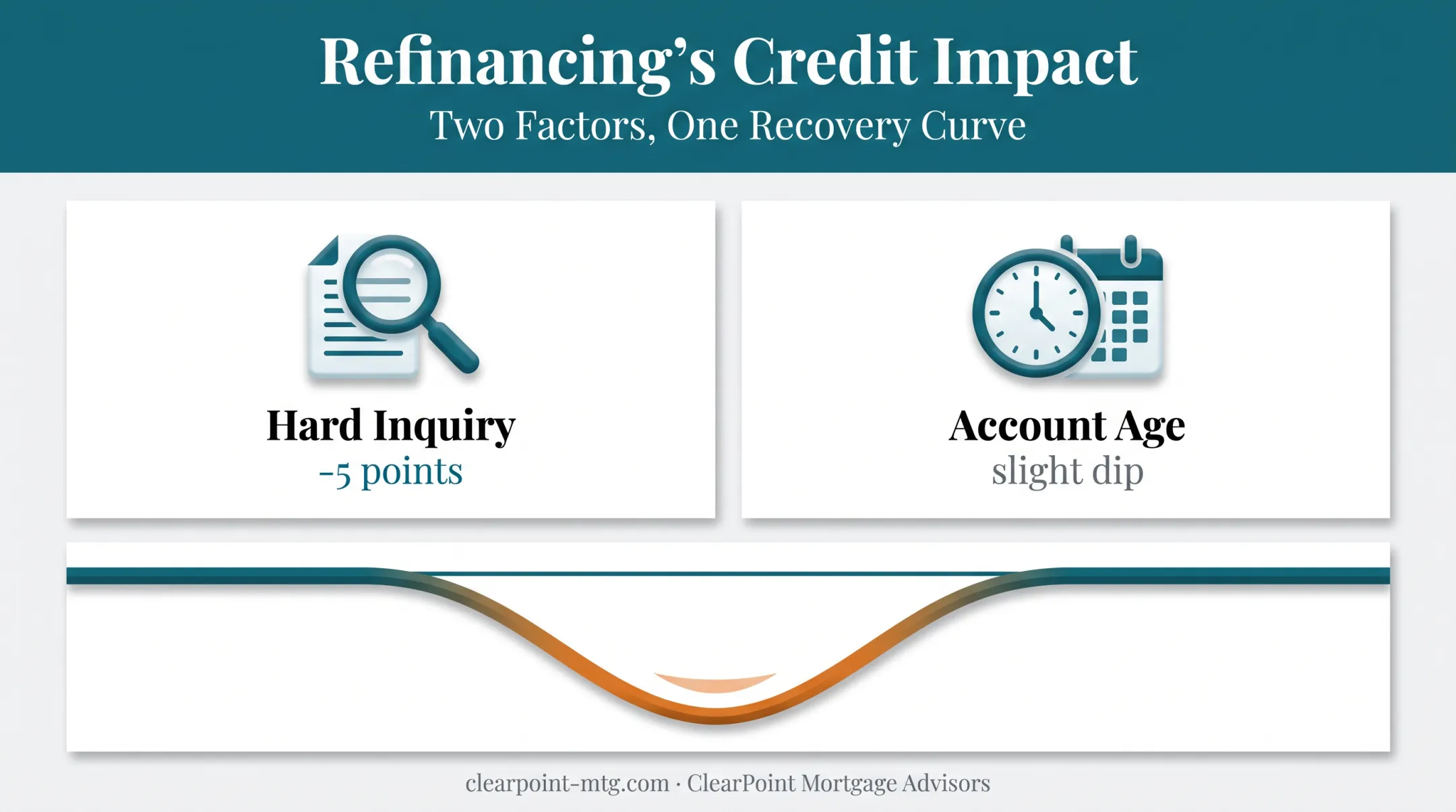 Credit score factors affected by mortgage refinancing hard inquiry and account age
