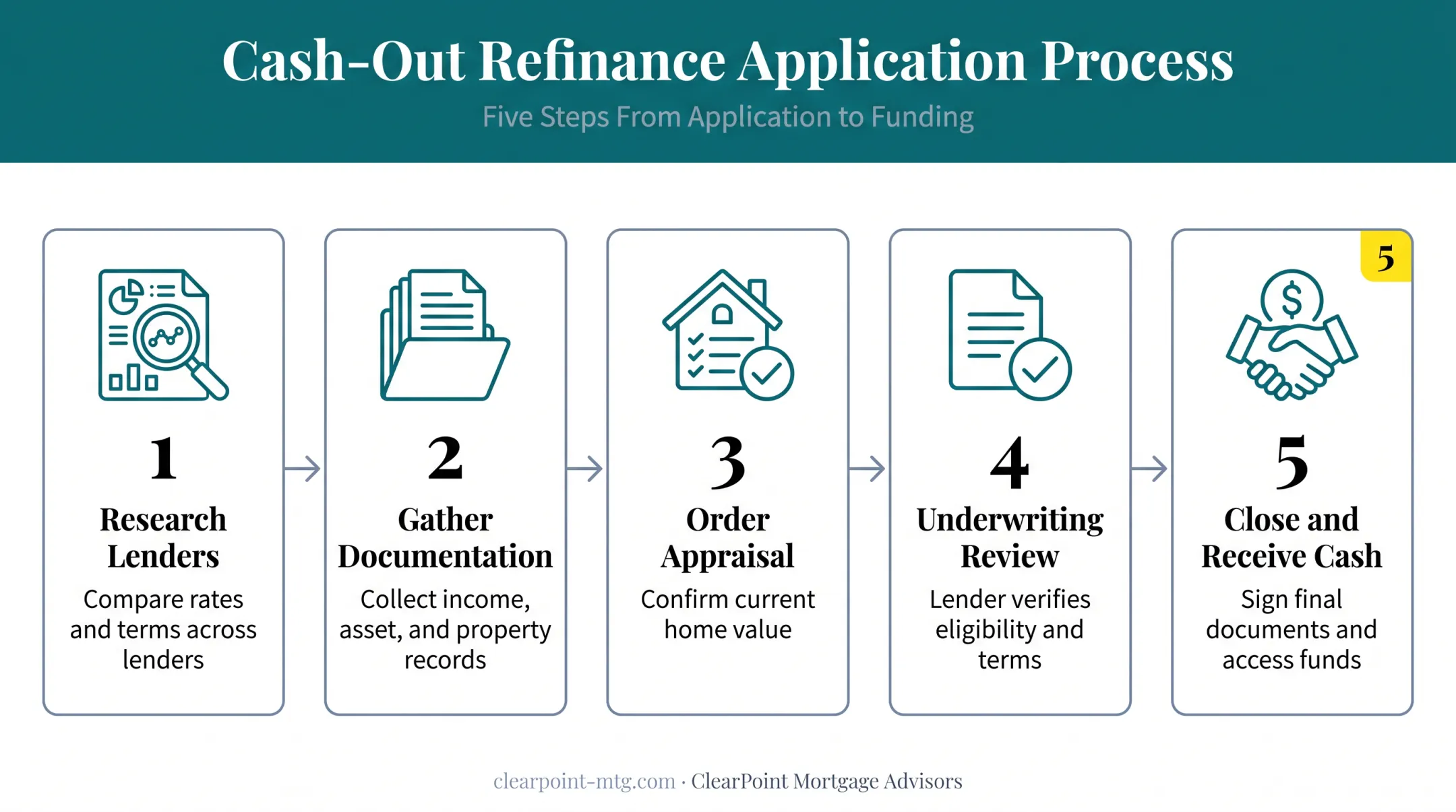 5-step cash-out refinance application process from research to closing