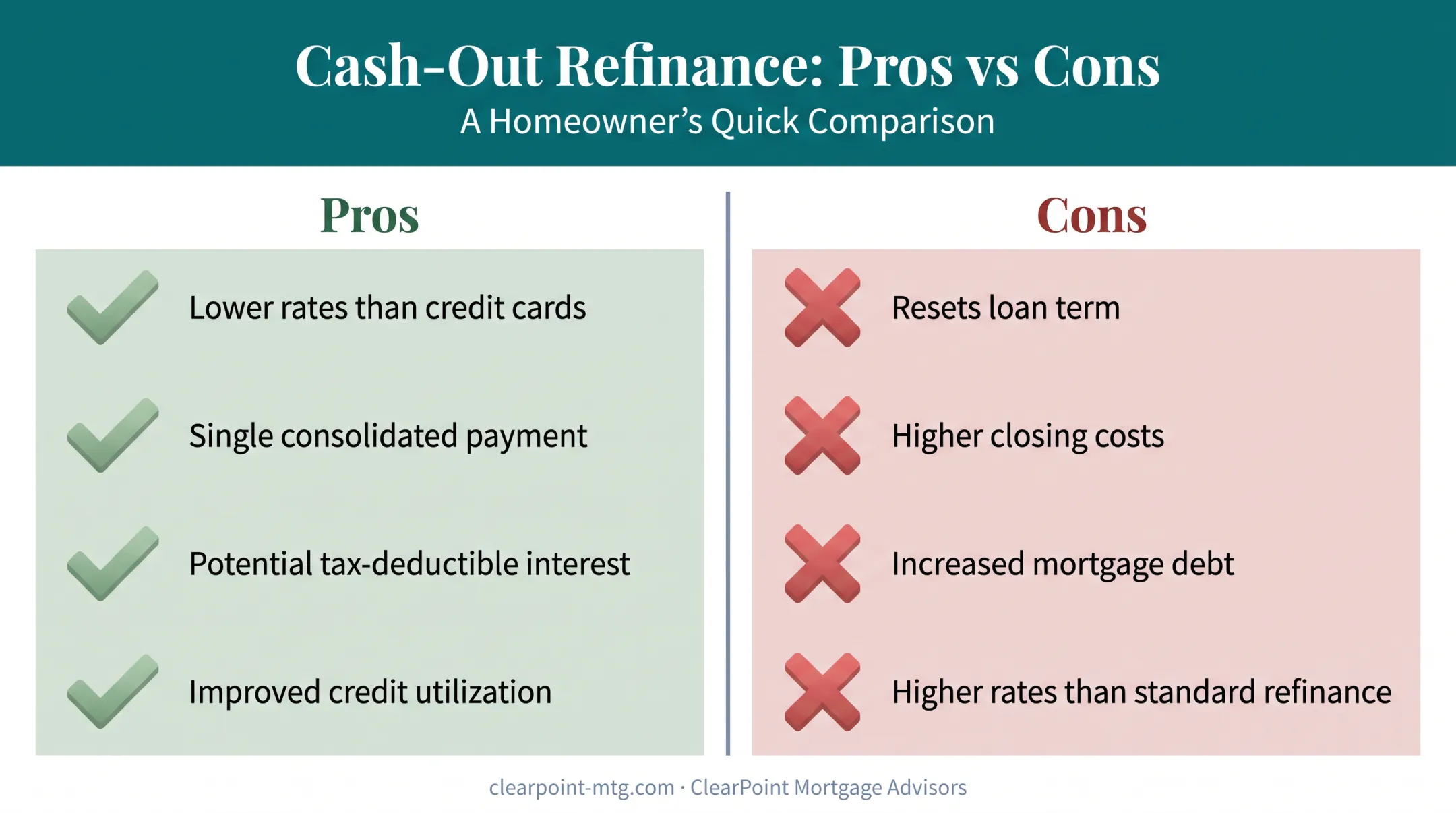 Pros and cons comparison chart of cash-out refinancing benefits and risks